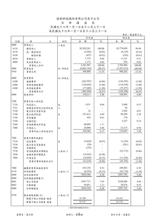 控創科技股份有限公司及子公司
                           合 併 損 益 表
                        民國九十七年一月一日至十二月三十一日
                       及民國九十六年一月一日至十二月三十一日
                                                                           單位：新臺幣千元
                                                97年度                       96年度
   代碼       項          目       附註        金     額           ％        金     額      ％
4000      營業收入             二及五
 4110      銷貨收入                          $5,202,201      100.00      $3,779,899      99.84
 4170      減：銷貨退回                            (2,502)      (0.05)         (6,129)     (0.16)
 4190        銷貨折讓                              (657)      (0.01)           (326)     (0.01)
 4610      勞務收入                               1,774        0.04          11,531       0.31
 4880      其他營業收入                             1,175        0.02             929       0.02
            營業收入合計                        5,201,991      100.00       3,785,904     100.00
5000      營業成本             四.10及五        (4,602,182)     (88.47)     (3,287,619)    (86.84)
5910       營業毛利                             599,809       11.53         498,285      13.16

6000      營業費用             四.10及五
 6100      推銷費用                              (243,507)    (4.68)        (136,395)    (3.60)
 6200      管理及總務費用                           (124,642)    (2.40)        (116,538)    (3.08)
 6300      研究發展費用                             (77,449)    (1.49)         (75,357)    (1.99)
            營業費用合計                           (445,598)    (8.57)        (328,290)    (8.67)
6900      營業淨利                                154,211      2.96          169,995      4.49

7100      營業外收入及利益
 7110      利息收入            五                    1,831      0.04            5,604      0.15
 7121      採權益法認列之投資收益     二                      -          -                 28       -
 7130      處分固定資產利益                                 16       -             2,502      0.07
 7140      處分投資利益          五                  233,412      4.49           90,309      2.38
 7150      存貨盤盈                                   428      0.01              170        -
 7160      兌換利益                                   -          -             5,227      0.14
 7260      存貨跌價回升利益                            60,899      1.17              -          -
 7480      什項收入            五                   24,000      0.46           21,215      0.56
            營業外收入及利益合計                        320,586      6.17          125,055      3.30

7500      營業外費用及損失
 7510      利息費用            五                   (3,828)    (0.07)          (1,234)    (0.03)
 7530      處分固定資產損失                               (29)       -              (281)    (0.01)
 7560      兌換損失                                  (159)       -               -          -
 7570      存貨跌價及呆滯損失       二及四.3                  -          -           (32,715)    (0.86)
 7650      金融負債評價損失                           (19,565)    (0.38)             -          -
 7880      什項支出                               (18,058)    (0.35)         (11,328)    (0.30)
            營業外費用及損失合計                        (41,639)    (0.80)         (45,558)    (1.20)

7900      繼續營業單位稅前淨利                          433,158      8.33          249,492      6.59
8110      所得稅費用            二及四.11              (6,592)    (0.13)         (41,710)    (1.10)
8900      合併本期淨利                             $426,566      8.20         $207,782      5.49
9600      合併總損益歸屬予:
9601       母公司股東                             $367,715      7.07         $186,806      4.94
9602       少數股權                                58,851      1.13           20,976      0.55
9600       合併總損益                             $426,566      8.20         $207,782      5.49

9750      基本每股盈餘(元)        二及四.12
           歸屬予母公司股東-稅前                   $ 7.09                      $ 4.45
           歸屬予母公司股東-稅後                   $ 7.37                      $ 3.74

                                    (請參閱財務報表附註)


       董事長：漢尼斯                   經理人：鄭國楷                           會計主管：高麗芬
 