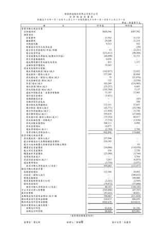 控創科技股份有限公司及子公司
                      合 併 現 金 流 量 表
       民國九十七年ㄧ月ㄧ日至十二月三十一日及民國九十六年一月一日至十二月三十一日
                                                  單位：新臺幣千元
           項      目                 97年度            96年度
營業活動之現金流量：
 合併總淨利                                 $426,566        $207,782
 調整項目:
  折舊費用                                    21,562          31,132
  攤銷費用                                    29,209          11,219
  呆帳提列數                                    9,513             542
  採權益法認列之投資收益                                -               (28)
  處分固定資產損失(利益)淨額                               13         (2,221)
  處分投資利益                                (233,412)        (90,309)
  存貨跌價及呆滯損失(跌價回升利益)                      (60,899)         32,715
  固定資產報廢損失                                 6,036             -
  遞延費用轉列其他損失及其他                              431           1,337
  金融負債評價損失                                19,565             -
 資產及負債科目變動:
  應收票據及帳款(增加)減少                         (162,857)         22,432
  應收帳款－關係人減少                             137,369          45,844
  其他應收款－關係人(增加)減少                              79        (21,876)
  其他金融資產(增加)減少                               122          (2,530)
  存貨(增加)減少                               103,209        (216,983)
  預付款項(增加)減少                             (35,257)          6,465
  其他流動資產(增加)減少                          (192,704)          7,137
  遞延所得稅資產、負債淨變動數                          71,197          17,985
  預付退休金增加                                 (3,421)            -
  本期提撥退休金                                    -               (43)
  本期淨退休金成本                                   -               350
  應付帳款及票據增加                              172,531          27,657
  應付帳款-關係人減少                             (42,771)        (25,748)
  應付所得稅增加(減少)                            (11,938)         15,730
  應付費用增加(減少)                             359,619         (27,048)
  其他應付款-關係人增加(減少)                        (75,554)         69,917
  其他金融負債－流動減少                             (7,716)         (1,636)
  其他流動負債增加                               300,111           6,998
  其他負債增加                                  14,877             -
  遞延貸項增加(減少)                              (2,784)          2,784
  營業活動之淨現金流入                             842,696         119,604
投資活動之現金流量：
 其他應收款－關係人減少                             257,998             -
 處分採權益法之長期股權投資價款                         254,395             -
 處分以成本衡量之金融資產非流動之價款                          -                 83
 購置固定資產價款                                (34,086)       (118,470)
 處分固定資產價款                                    436           2,720
 購置無形資產價款                                (23,588)         (3,744)
 受限制資產減少                                     -             5,764
 存出保證金增加(減少)                               7,267          (6,853)
 遞延費用增加                                   (3,739)         (2,977)
  投資活動之淨現金流入(流出)                         458,683        (123,477)
融資活動之現金流量：
 短期借款增加                                  122,586          39,992
 代收款－關係人減少                                   -          (248,632)
 舉借長期借款                                      -           100,000
 發放董監酬勞及員工紅利                              (2,521)         (2,545)
 發放現金股利                                  (79,872)        (57,000)
  融資活動之淨現金流入(流出)                          40,193        (168,185)
子公司首次併入影響數                              (545,886)        (87,787)
匯率影響數                                    (87,623)         48,021
本期現金及約當現金增加(減少)數                         708,063        (211,824)
期初現金及約當現金餘額                              234,615         446,439
期末現金及約當現金餘額                            $942,678        $234,615
現金流量資訊之補充揭露：
  本期支付利息                                  $3,828          $1,336
  本期支付所得稅                                 $8,968         $25,981
                          (請參閱財務報表附註)

 董事長：漢尼斯                經理人：鄭國楷                  會計主管：高麗芬
 