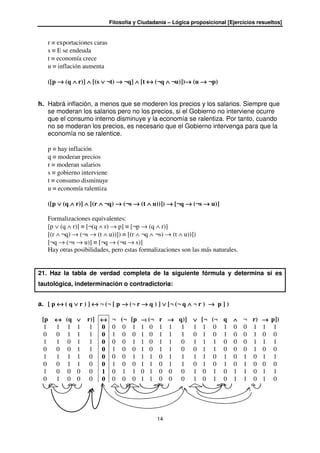 Filosofía y Ciudadanía – Lógica proposicional [Ejercicios resueltos]
14
r ≡ exportaciones caras
s ≡ E se endeuda
t ≡ economía crece
u ≡ inflación aumenta
([p →→→→ (q ∧∧∧∧ r)] ∧∧∧∧ [(s ∨∨∨∨ ¬t) →→→→ ¬q] ∧∧∧∧ [t ↔↔↔↔ (¬q ∧∧∧∧ ¬u)])→→→→ (u →→→→ ¬p)
h. Habrá inflación, a menos que se moderen los precios y los salarios. Siempre que
se moderan los salarios pero no los precios, si el Gobierno no interviene ocurre
que el consumo interno disminuye y la economía se ralentiza. Por tanto, cuando
no se moderan los precios, es necesario que el Gobierno intervenga para que la
economía no se ralentice.
p ≡ hay inflación
q ≡ moderan precios
r ≡ moderan salarios
s ≡ gobierno interviene
t ≡ consumo disminuye
u ≡ economía ralentiza
([p ∨∨∨∨ (q ∧∧∧∧ r)] ∧∧∧∧ [(r ∧∧∧∧ ¬q) →→→→ (¬s →→→→ (t ∧∧∧∧ u))]) →→→→ [¬q →→→→ (¬s →→→→ u)]
Formalizaciones equivalentes:
[p ∨ (q ∧ r)] ≡ [¬(q ∧ r) → p] ≡ [¬p → (q ∧ r)]
[(r ∧ ¬q) → (¬s → (t ∧ u))]) ≡ [(r ∧ ¬q ∧ ¬s) → (t ∧ u))])
[¬q → (¬s → u)] ≡ [¬q → (¬u → s)]
Hay otras posibilidades, pero estas formalizaciones son las más naturales.
21. Haz la tabla de verdad completa de la siguiente fórmula y determina si es
tautológica, indeterminación o contradictoria:
a. [ p ↔↔↔↔ ( q ∨∨∨∨ r ) ] ↔↔↔↔ ¬ (¬ [ p →→→→ (¬ r →→→→ q ) ] ∨∨∨∨ [¬ (¬ q ∧∧∧∧ ¬ r ) →→→→ p ] )
[p ↔↔↔↔ (q ∨∨∨∨ r)] ↔↔↔↔ ¬ (¬ [p →→→→(¬ r →→→→ q)] ∨∨∨∨ [¬ (¬ q ∧∧∧∧ ¬ r) →→→→ p])
1 1 1 1 1 0 0 0 1 1 0 1 1 1 1 1 0 1 0 0 1 1 1
0 0 1 1 1 0 1 0 0 1 0 1 1 1 0 1 0 1 0 0 1 0 0
1 1 0 1 1 0 0 0 1 1 0 1 1 0 1 1 1 0 0 0 1 1 1
0 0 0 1 1 0 1 0 0 1 0 1 1 0 0 1 1 0 0 0 1 0 0
1 1 1 1 0 0 0 0 1 1 1 0 1 1 1 1 0 1 0 1 0 1 1
0 0 1 1 0 0 1 0 0 1 1 0 1 1 0 1 0 1 0 1 0 0 0
1 0 0 0 0 1 0 1 1 0 1 0 0 0 1 0 1 0 1 1 0 1 1
0 1 0 0 0 0 0 0 0 1 1 0 0 0 1 0 1 0 1 1 0 1 0
 