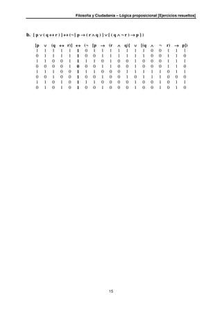 Filosofía y Ciudadanía – Lógica proposicional [Ejercicios resueltos]
15
b. [ p ∨∨∨∨ ( q ↔↔↔↔ r ) ] ↔↔↔↔ (¬ [ p →→→→ ( r ∧∧∧∧ q ) ] ∨∨∨∨ [ ( q ∧∧∧∧ ¬ r ) →→→→ p ] )
[p ∨∨∨∨ (q ↔↔↔↔ r)] ↔↔↔↔ (¬ [p →→→→ (r ∧∧∧∧ q)] ∨∨∨∨ [(q ∧∧∧∧ ¬ r) →→→→ p])
1 1 1 1 1 1 0 1 1 1 1 1 1 1 0 0 1 1 1
0 1 1 1 1 1 0 0 1 1 1 1 1 1 0 0 1 1 0
1 1 0 0 1 1 1 1 0 1 0 0 1 0 0 0 1 1 1
0 0 0 0 1 0 0 0 1 1 0 0 1 0 0 0 1 1 0
1 1 1 0 0 1 1 1 0 0 0 1 1 1 1 1 0 1 1
0 0 1 0 0 1 0 0 1 0 0 1 0 1 1 1 0 0 0
1 1 0 1 0 1 1 1 0 0 0 0 1 0 0 1 0 1 1
0 1 0 1 0 1 0 0 1 0 0 0 1 0 0 1 0 1 0
 