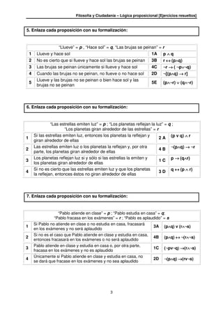 Filosofía y Ciudadanía – Lógica proposicional [Ejercicios resueltos]
3
5. Enlaza cada proposición con su formalización:
“Llueve” = p , “Hace sol” = q, “Las brujas se peinan” = r
1 Llueve y hace sol 1A p ∧∧∧∧ q
2 No es cierto que si llueve y hace sol las brujas se peinan 3B r ↔↔↔↔ (p∧∧∧∧q)
3 Las brujas se peinan únicamente si llueve y hace sol 4C ¬r →→→→ ( ¬p∨∨∨∨¬q)
4 Cuando las brujas no se peinan, no llueve o no hace sol 2D ¬[(p∧∧∧∧q) →→→→ r]
5
Llueve y las brujas no se peinan o bien hace sol y las
brujas no se peinan
5E (p∧∧∧∧¬r) ∨∨∨∨ (q∧∧∧∧¬r)
6. Enlaza cada proposición con su formalización:
“Las estrellas emiten luz” = p ; “Los planetas reflejan la luz” = q ;
“Los planetas giran alrededor de las estrellas” = r
1
Si las estrellas emiten luz, entonces los planetas la reflejan y
giran alrededor de ellas
2 A
(p v q) ∧∧∧∧ r
2
Las estrellas emiten luz o los planetas la reflejan y, por otra
parte, los planetas giran alrededor de ellas
4 B ¬(p∧∧∧∧q) →→→→ ¬r
3
Los planetas reflejan luz si y sólo si las estrellas la emiten y
los planetas giran alrededor de ellas
1 C p →→→→ (q∧∧∧∧r)
4
Si no es cierto que las estrellas emiten luz y que los planetas
la reflejan, entonces éstos no giran alrededor de ellas
3 D q ↔↔↔↔ (p ∧∧∧∧ r)
7. Enlaza cada proposición con su formalización:
“Pablo atiende en clase” = p ; “Pablo estudia en casa” = q;
“Pablo fracasa en los exámenes” = r ; “Pablo es aplaudido” = s
1
Si Pablo no atiende en clase o no estudia en casa, fracasará
en los exámenes y no será aplaudido
3A (p∧∧∧∧q) v (r∧∧∧∧¬s)
2
Si no es el caso que Pablo atiende en clase y estudia en casa,
entonces fracasará en los exámenes o no será aplaudido
4B (p∧∧∧∧q) ↔↔↔↔ ¬(r∧∧∧∧¬s)
3
Pablo atiende en clase y estudia en casa o, por otra parte,
fracasa en los exámenes y no es aplaudido
1C (¬pv¬q) →) →) →) →(r∧∧∧∧¬s)
4
Únicamente si Pablo atiende en clase y estudia en casa, no
se dará que fracase en los exámenes y no sea aplaudido
2D ¬(p∧∧∧∧q) →→→→(rv¬s)
 