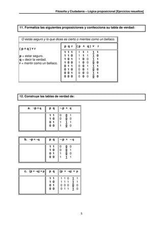 Filosofía y Ciudadanía – Lógica proposicional [Ejercicios resueltos]
5
11. Formaliza las siguientes proposiciones y confecciona su tabla de verdad:
O estás seguro y lo que dices es cierto o mientes como un bellaco.
p q r ( p ˄ q ) ˅ r
( p ˄ q ) ˅ r
p = estar seguro.
q = decir la verdad.
r = mentir como un bellaco.
1 1 1
1 1 0
1 0 1
1 0 0
0 1 1
0 1 0
0 0 1
0 0 0
1 1 1 1 1
1 1 1 1 0
1 0 0 1 1
1 0 0 0 0
0 0 1 1 1
0 0 1 0 0
0 0 0 1 1
0 0 0 0 0
12. Construye las tablas de verdad de:
a. ¬p ˄ q p q ¬ p ˄ q
1 1
1 0
0 1
0 0
0 0 1
0 0 0
1 1 1
1 0 0
b. ¬p ˄ ¬q p q ¬ p ˄ ¬ q
1 1
1 0
0 1
0 0
0 0 0
0 0 1
1 0 0
1 1 1
c. (p ˅ ¬q) ˅ p p q (p ˅ ¬q) ˅ p
1 1
1 0
0 1
0 0
1 1 0 1 1
1 1 1 1 1
0 0 0 0 0
0 1 1 1 0
 