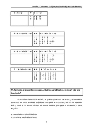 Filosofía y Ciudadanía – Lógica proposicional [Ejercicios resueltos]
7
c. p ↔↔↔↔ ¬p P p ↔↔↔↔ ¬ p
1
0
1 0 0 1
0 0 1 0
d. (p ↔↔↔↔ ¬q) ˄ (p ˅ ¬q) p q (p ↔↔↔↔ ¬q) ˄ (p ˅ ¬q)
1 1
1 0
0 1
0 0
1 0 0 0 1 1 0
1 1 1 1 1 1 1
0 1 0 0 0 0 0
0 0 1 0 0 1 1
e. (p ↔↔↔↔ ¬q) ˅ (p ˅ ¬q) p q (p ↔↔↔↔ ¬q) ˅ (p ˅ ¬q)
1 1
1 0
0 1
0 0
1 0 0 1 1 1 0
1 1 1 1 1 1 1
0 1 0 1 0 0 0
0 0 1 1 0 1 1
f. (¬p ˅ q) ↔ (↔ (↔ (↔ (p →→→→ q) p q (¬p ˅ q) ↔↔↔↔ ((((p →→→→ q)
1 1
1 0
0 1
0 0
0 1 1 1 1 1 1
0 0 0 1 1 0 0
1 1 1 1 0 1 1
1 1 0 1 0 1 0
14. Formaliza el siguiente enunciado. ¿Cuántas variables tiene la tabla? ¿Es una
tautología?
“Si un animal fabuloso se enfada, te quedas paralizado del susto; y si te quedas
paralizado del susto, entonces no puedes sino apelar a su bondad y así no ser engullido.
Por lo tanto, si un animal fabuloso se enfada, tendrás que apelar a su bondad o serás
engullido.”
p = se enfada un animal fabuloso
q = quedarse paralizado del susto
 