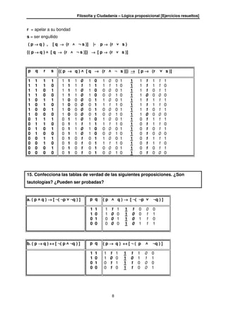 Filosofía y Ciudadanía – Lógica proposicional [Ejercicios resueltos]
8
r = apelar a su bondad
s = ser engullido
( p →→→→ q ) , [ q →→→→ (r ˄ ¬ s )] |- p →→→→ (r ˅ s )
{( p →→→→ q ) ˄ [ q →→→→ (r ˄ ¬ s )]} →→→→ [ p →→→→ (r ˅ s )]
p q r s {( p →→→→ q ) ˄ [ q →→→→ (r ˄ ¬ s )]} →→→→ [ p →→→→ (r ˅ s )]
1 1 1 1
1 1 1 0
1 1 0 1
1 1 0 0
1 0 1 1
1 0 1 0
1 0 0 1
1 0 0 0
0 1 1 1
0 1 1 0
0 1 0 1
0 1 0 0
0 0 1 1
0 0 1 0
0 0 0 1
0 0 0 0
1 1 1 0 1 0 1 0 0 1 1 1 1 1 1 1
1 1 1 1 1 1 1 1 1 0 1 1 1 1 1 0
1 1 1 0 1 0 0 0 0 1 1 1 1 0 1 1
1 1 1 0 1 0 0 0 1 0 1 1 0 0 0 0
1 0 0 0 0 1 1 0 0 1 1 1 1 1 1 1
1 0 0 0 0 1 1 1 1 0 1 1 1 1 1 0
1 0 0 0 0 1 0 0 0 1 1 1 1 0 1 1
1 0 0 0 0 1 0 0 1 0 1 1 0 0 0 0
0 1 1 0 1 0 1 0 0 1 1 0 1 1 1 1
0 1 1 1 1 1 1 1 1 0 1 0 1 1 1 0
0 1 1 0 1 0 0 0 0 1 1 0 1 0 1 1
0 1 1 0 1 0 0 0 1 0 1 0 1 0 0 0
0 1 0 1 0 1 1 0 0 1 1 0 1 1 1 1
0 1 0 1 0 1 1 1 1 0 1 0 1 1 1 0
0 1 0 1 0 1 0 0 0 1 1 0 1 0 1 1
0 1 0 1 0 1 0 0 1 0 1 0 1 0 0 0
15. Confecciona las tablas de verdad de las siguientes proposiciones. ¿Son
tautologías? ¿Pueden ser probadas?
a. ( p ˄ q ) →→→→ [ ¬( ¬p ˅ ¬q ) ] p q ( p ˄ q ) →→→→ [ ¬( ¬p ˅ ¬q ) ]
1 1
1 0
0 1
0 0
1 1 1 1 1 0 0 0
1 0 0 1 0 0 1 1
0 0 1 1 0 1 1 0
0 0 0 1 0 1 1 1
b. ( p →→→→ q ) ↔↔↔↔ [ ¬( p ˄ ¬q ) ] p q ( p →→→→ q ) ↔↔↔↔ [ ¬ ( p ˄ ¬q ) ]
1 1
1 0
0 1
0 0
1 1 1 1 1 1 0 0
1 0 0 1 0 1 1 1
0 1 1 1 1 0 0 0
0 1 0 1 1 0 0 1
 