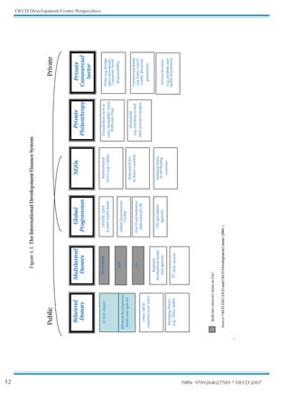 12
OECD Development Centre Perspectives
ISBN: 9789264027589 © OECD 2007
Figure
1.1.
The
International
Development
Finance
System
(MPCBM
1SPHSBNNFT

('5.
(7*

PUIFSIFBMUIGVOET

(MPCBMOWJSPONFOU

'BDJMJUZ

/(0T

*OUFSOBUJ
POBM

/(0T
FH0YGBN

6/4QFDJBMJTFE

HFODJFT

/BUJPOBM/(0T

JOEPOPSDPVOUSJFT

/BUJPOBM/(0T

JOEFWFMPQJOH

DPVOUSJFT

.VMUJMBUFSBM

%POPST

'BTU5SBDL*OJUJBUJWF
EVDBUJPOGPSMM

8PSME#BOL

6/


$

%$EPOPS

3FHJPOBM

EFWFMPQNFOUCBOLT
BOEBHFODJFT

*.'

P
ublic
Private
1SJWBUF
1IJMBOUISPQZ

1SJWBUF
$PNNFSDJBM
4FDUPS

%$EPOPST

0UIFS0$%

DPVOUSJFT
OPO

%$

NFSHJOHEPOPST

FH$IJOB
*OEJB

#JMBUFSBM

%POPST

#JMBUFSBMEFWFMPQNFOU
CBOLTBOEBHFODJFT



*OEJDBUFTPCTFSWFSTUBUVTJO%$


4PVSDF

0$%%$%$%BOE0$%%FWFMPQNFOU$FOUSF



.
'PVOEBUJPOTTVDIBT
(BUFT
3PDLFGFMMFS
'PSE

8FMMDPNF5SVTU

)PVTFIPME

FHSFNJUUBODFTBOE
PUIFSQSJWBUFUSBOTGFST

'JSNT
FHGPSFJHO
EJSFDUJOWFTUNFOU

$PSQPSBUF4PDJBM
3FTQPOTJCJMJUZ

$PNNFSDJBM#BOLT

FHMPBOT
FYQPSU
DSFEJUT
GJOBODJBM
HVBSBOUFFT

1SJWBUF*OWFTUPST

FHQPSUGPMJPBOE
FRVJUZJOWFTUNFOUT

1VCMJD

1SJWBUF

 