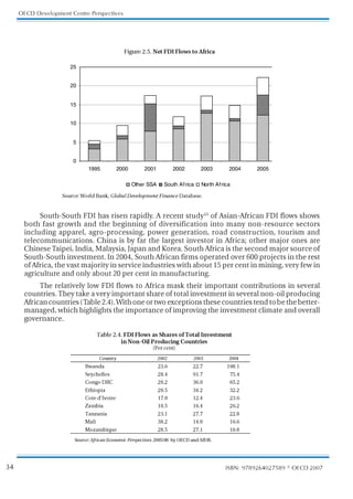 34
OECD Development Centre Perspectives
ISBN: 9789264027589 © OECD2007
South-South FDI has risen rapidly. A recent study13
of Asian-African FDI flows shows
both fast growth and the beginning of diversification into many non-resource sectors
including apparel, agro-processing, power generation, road construction, tourism and
telecommunications. China is by far the largest investor in Africa; other major ones are
ChineseTaipei, India, Malaysia, Japan and Korea. South Africa is the second major sourceof
South-South investment. In 2004, South African firms operated over 600 projects in the rest
ofAfrica, the vast majority in service industries with about 15 per cent in mining, very few in
agriculture and only about 20 per cent in manufacturing.
The relatively low FDI flows to Africa mask their important contributions in several
countries.They take a very important share of total investment in several non-oil producing
Africancountries(Table2.4).Withoneortwoexceptionsthesecountriestendtobethebetter-
managed, which highlights the importance of improving the investment climate and overall
governance.
5BCMF'%*'MPXTBT4IBSFTPG5PUBM*OWFTUNFOU
JO/PO0JM1SPEVDJOH$PVOUSJFT
1FSDFOU 

$PVOUSZ   
3XBOEB   
4FZDIFMMFT   
$POHP%3$   
UIJPQJB   
$PUFE*WPJSF   
;BNCJB   
5BO[BOJB   
.BMJ   
.P[BNCJRVF   

4PVSDFGSJDBODPOPNJD1FSTQFDUJWFTCZ0$%BOEG%#
'JHVSF/FU'%*'MPXTUPGSJDB
0
5
10
15
20
25
1995 2000 2001 2002 2003 2004 2005
Other SSA South Africa North Africa
4PVSDF8PSME#BOL(MPCBM%FWFMPQNFOU'JOBODF%BUBCBTF
 