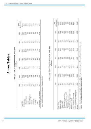 42
OECD Development Centre Perspectives
ISBN: 9789264027589 © OECD2007
Annex
Tables

5BCMF/FU0%EJTCVSTFNFOUT

CJMMJPO











QSFMJNJOBSZ

5PUBM0%








($PVOUSJFT








6OJUFE4UBUFT








+BQBO








6OJUFE,JOHEPN








'SBODF








(FSNBOZ








$BOBEB








*UBMZ








.FNP*UFN6$PVOUSJFT









4PVSDF0$%%FWFMPQNFOUTTJTUBODF$PNNJUUFF
%$

5BCMF
.BJO$PNQPOFOUTPG0%

CJMMJPO












QSFMJNJOBSZ

5PUBM0%








#JMBUFSBM0%








%FCUSFMJFG








5FDIOJDBMDPPQFSBUJPO








NFSHFODZEJTUSFTTSFMJFG








ENJOJTUSBUJWFDPTUT








4QFDJBMQVSQPTFHSBOUT
TFFOPUF









.VMUJMBUFSBM0%








5PUBM0%MFTTEFCUSFMJFG








5PUBM0%MFTTTQFDJBMQVSQPTF
HSBOUT









/PUF
4QFDJBMQVSQPTFHSBOUTJODMVEFEFCUSFMJFG
UFDIOJDBMDPPQFSBUJPO
FNFSHFODZEJTUSFTTSFMJFGBOEBENJOJTUSBUJWFDPTUT
4PVSDF

0$%%FWFMPQNFOUTTJTUBODF$PNNJUUFF
%$

 