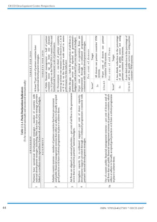 44
OECD Development Centre Perspectives
ISBN: 9789264027589 © OECD2007
5BCMF
1BSJT%FDMBSBUJPO*OEJDBUPST
5PCFNFBTVSFEOBUJPOBMMZBOENPOJUPSFEJOUFSOBUJPOBMMZ


0
8
/

3
4
)
*
1

5

3
(

5

'
0
3







1BSUOFST
IBWF
PQFSBUJPOBM
EFWFMPQNFOU
TUSBUFHJFT‰OVNCFS
PG
DPVOUSJFT
XJUI
OBUJPOBM
EFWFMPQNFOUTUSBUFHJFT
JODMVEJOH134T

UIBU
IBWF
DMFBSTUSBUFHJDQSJPSJUJFT
MJOLFEUPBNFEJVNUFSNFYQFOEJUVSFGSBNFXPSLBOESFGMFDUFEJOBOOVBMCVEHFUT
UMFBTUQFSDFOUPGQBSUOFSDPVOUSJFTIBWF
PQFSBUJPOBMEFWFMPQNFOUTUSBUFHJFT

-
*
(
/
.

/
5

5

3
(

5
4

'
0
3






B

1VCMJD
GJOBODJBM
NBOBHFNFOU
‰
IBMG
PG
QBSUOFS
DPVOUSJFT
NPWF
VQ
BU
MFBTU
POF
NFBTVSF
JFQPJOUT
POUIF1'.$1*
$PVOUSZ1PMJDZBOE
*OTUJUVUJPOBMTTFTTNFOU
TDBMFPGQFSGPSNBODF

3FMJBCMFDPVOUSZTZTUFNT‰OVNCFSPGQBSUOFSDPVOUSJFTUIBUIBWFQSPDVSFNFOU
BOEQVCMJDGJOBODJBMNBOBHFNFOUTZTUFNTUIBUFJUIFS
B
BEIFSFUPCSPBEMZBDDFQUFE
HPPEQSBDUJDFTPS
C
IBWFBSFGPSNQSPHSBNNFJOQMBDFUPBDIJFWFUIFTF
C

1SPDVSFNFOU
‰
POFUIJSE
PG
QBSUOFS
DPVOUSJFT
NPWFVQBUMFBTUPOFNFBTVSF
JFGSPN%UP$
$UP#
PS
#
UP


PO
UIF
GPVSQPJOU
TDBMF
VTFE
UP
BTTFTT
QFSGPSNBODFGPSUIJTJOEJDBUPS

JEGMPXTBSFBMJHOFEPOOBUJPOBMQSJPSJUJFT‰QFSDFOUPGBJEGMPXUPUIFHPWFSONFOU
TFDUPSUIBUJTSFQPSUFEJOQBSUOFSTOBUJPOBMCVEHFUT
)BMWF
UIF
HBQ‰
IBMWF
UIF
QSPQPSUJPO
PG
BJE
GMPXT
UP
HPWFSONFOU
TFDUPS
OPU
SFQPSUFE
JO
HPWFSONFOUT
CVEHFU
T

XJUIBUMFBTUQFSDFOUSFQPSUFEPOCVEHFU


4USFOHUIFO
DBQBDJUZ
CZ
DPPSEJOBUFE
TVQQPSU‰QFS
DFOU
PG
EPOPS
DBQBDJUZ
EFWFMPQNFOU
TVQQPSU
QSPWJEFE
UISPVHI
DPPSEJOBUFE
QSPHSBNNFT
DPOTJTUFOU
XJUI
QBSUOFSTOBUJPOBMEFWFMPQNFOUTUSBUFHJFT
QFS
DFOU
PG
UFDIOJDBM
DPPQFSBUJPO
GMPXT
BSF
JNQMFNFOUFE
UISPVHI
DPPSEJOBUFE
QSPHSBNNFT
DPOTJTUFOUXJUIOBUJPOBMEFWFMPQNFOUTUSBUFHJFT
1
F
S

D
F
O
U

P
G

E
P
O
P
S
T

4DPSF

5BSHFU


MM
EPOPST
VTF
QBSUOFS
DPVOUSJFT
1'.
TZTUFNT
UP
QFS
DFOU
PG
EPOPST
VTF
QBSUOFS
DPVOUSJFT1'.TZTUFNT
1
F
S

D
F
O
U

P
G

B
J
E

G
M
P
X
T

4DPSF

5BSHFU



UXPUIJSET
SFEVDUJPO
JO
UIF
QFSDFOUBHF
PG
BJE
UP
UIF
QVCMJD
TFDUPS
OPU
VTJOH
QBSUOFSDPVOUSJFT1'.TZTUFNT
B
6TF
PG
DPVOUSZ
QVCMJD
GJOBODJBM
NBOBHFNFOU
TZTUFNT‰
QFS
DFOU
PG
EPOPST
BOE
PG
BJEGMPXTUIBUVTFQVCMJDGJOBODJBMNBOBHFNFOUTZTUFNTJOQBSUOFSDPVOUSJFT
XIJDI
FJUIFS
B
BEIFSFUPCSPBEMZBDDFQUFEHPPEQSBDUJDFTPS
C
IBWFBSFGPSNQSPHSBNNF
JOQMBDFUPBDIJFWFUIFTF
UP
POFUIJSESFEVDUJPOJOUIFQFSDFOUBHFPG
BJE
UP
UIF
QVCMJD
TFDUPS
OPU
VTJOH
QBSUOFS
DPVOUSJFT1'.TZTUFNT
 