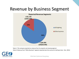 Revenue by Business Segment
Note 1: The company reported no revenue from its property sub-leasing segment
Note 2: Revenue from “Other Business” segment reported over the course of a half year (July – Dec. 2015)
2016 Sohn Conference Hong Kong
 