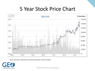 5 Year Stock Price Chart
Note: stock price is adjusted for forward stock splits in 2014 and 2015
2016 Sohn Conference Hong Kong
 