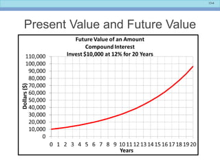 13-6
Present Value and Future Value
 