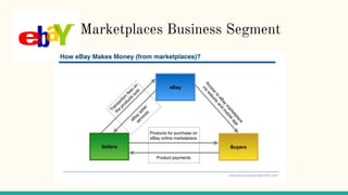 Marketplaces Business Segment
 
