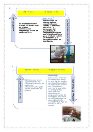 En el procedimiento
tres en un nuevo tubo
de ensayo
adiccionamos
magnesio y un ml de
acido sulfurico
Observamos un
blanco lechoso
reaccion brusca
estaba la presencia
del acido , la
formacion del
precipitado,El
magnesio reacciona
con el ácido sulfúrico
para producir sulfato
de magnesio y el
desprendimineto de
hidrógeno.
MAGNESIO
(
MG)
ACIDO
SULFURICO
(
H
2SO4))
Adicionamos en un
siguiento tubo la
solucion de sulfato de
magnesio
adiocionandole gota
a gota hidroxido de
amonio
Esta es una reacción
de reemplazo doble
ya que partes de dos
compuestos cambian
de lugar para formar
dos compuestos
nuevos. la aparición
de precipitados
indicaría que
reaccionaron
desprendimiento de
hidrogeno presencis
de burbujasobservar
el ph el indicador
demostro fue 7 ph es
neutro el ph es
neutro
SULFATO
DE
MAGNESIO
HIDROXIDO
DE
AMONIO
Mg + H2So4 --------------- Mg2So4 + H2
MgSO4 + NH4OH ------------ MgOH + NH4SO4
 