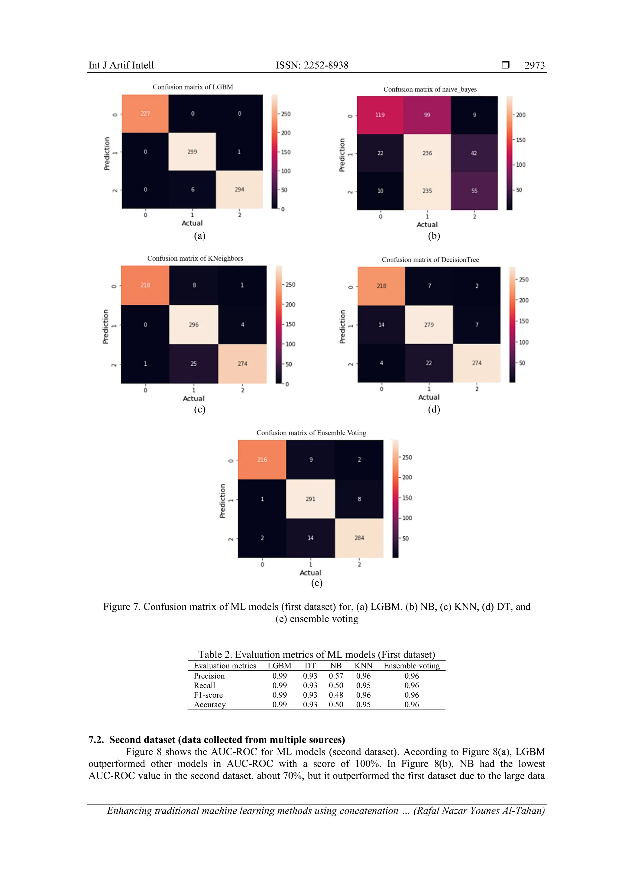 Int J Artif Intell ISSN: 2252-8938 
Enhancing traditional machine learning methods using concatenation … (Rafal Nazar Younes Al-Tahan)
2973
(a) (b)
(c) (d)
(e)
Figure 7. Confusion matrix of ML models (first dataset) for, (a) LGBM, (b) NB, (c) KNN, (d) DT, and
(e) ensemble voting
Table 2. Evaluation metrics of ML models (First dataset)
Evaluation metrics LGBM DT NB KNN Ensemble voting
Precision 0.99 0.93 0.57 0.96 0.96
Recall 0.99 0.93 0.50 0.95 0.96
F1-score 0.99 0.93 0.48 0.96 0.96
Accuracy 0.99 0.93 0.50 0.95 0.96
7.2. Second dataset (data collected from multiple sources)
Figure 8 shows the AUC-ROC for ML models (second dataset). According to Figure 8(a), LGBM
outperformed other models in AUC-ROC with a score of 100%. In Figure 8(b), NB had the lowest
AUC-ROC value in the second dataset, about 70%, but it outperformed the first dataset due to the large data
 