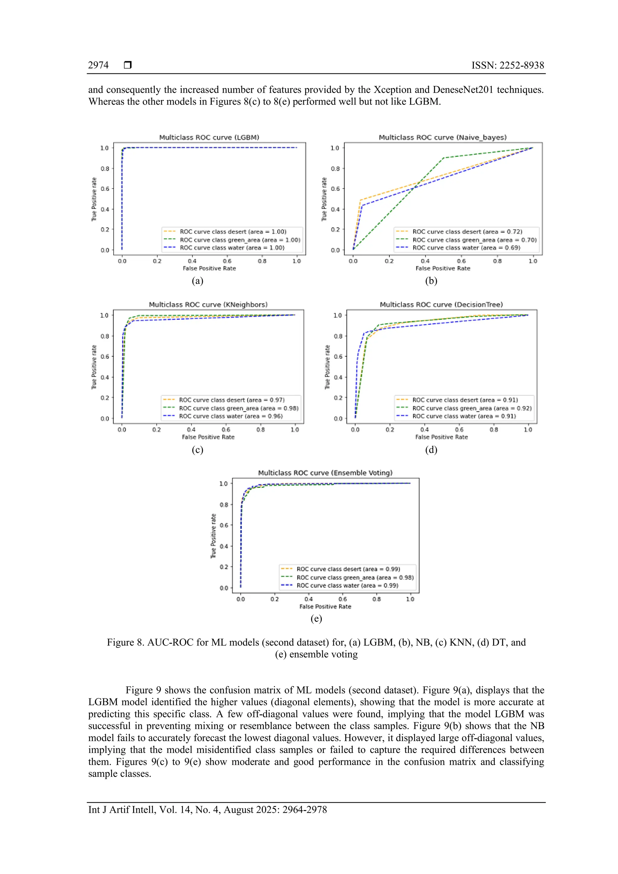  ISSN: 2252-8938
Int J Artif Intell, Vol. 14, No. 4, August 2025: 2964-2978
2974
and consequently the increased number of features provided by the Xception and DeneseNet201 techniques.
Whereas the other models in Figures 8(c) to 8(e) performed well but not like LGBM.
(a) (b)
(c) (d)
(e)
Figure 8. AUC-ROC for ML models (second dataset) for, (a) LGBM, (b), NB, (c) KNN, (d) DT, and
(e) ensemble voting
Figure 9 shows the confusion matrix of ML models (second dataset). Figure 9(a), displays that the
LGBM model identified the higher values (diagonal elements), showing that the model is more accurate at
predicting this specific class. A few off-diagonal values were found, implying that the model LGBM was
successful in preventing mixing or resemblance between the class samples. Figure 9(b) shows that the NB
model fails to accurately forecast the lowest diagonal values. However, it displayed large off-diagonal values,
implying that the model misidentified class samples or failed to capture the required differences between
them. Figures 9(c) to 9(e) show moderate and good performance in the confusion matrix and classifying
sample classes.
 