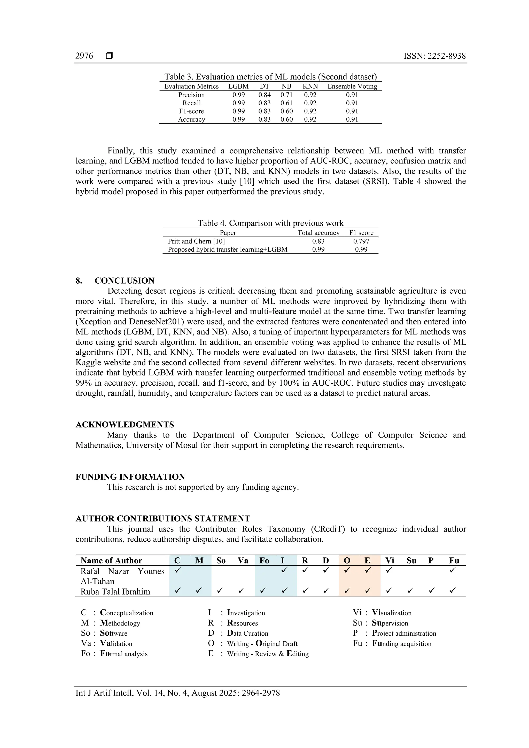  ISSN: 2252-8938
Int J Artif Intell, Vol. 14, No. 4, August 2025: 2964-2978
2976
Table 3. Evaluation metrics of ML models (Second dataset)
Evaluation Metrics LGBM DT NB KNN Ensemble Voting
Precision 0.99 0.84 0.71 0.92 0.91
Recall 0.99 0.83 0.61 0.92 0.91
F1-score 0.99 0.83 0.60 0.92 0.91
Accuracy 0.99 0.83 0.60 0.92 0.91
Finally, this study examined a comprehensive relationship between ML method with transfer
learning, and LGBM method tended to have higher proportion of AUC-ROC, accuracy, confusion matrix and
other performance metrics than other (DT, NB, and KNN) models in two datasets. Also, the results of the
work were compared with a previous study [10] which used the first dataset (SRSI). Table 4 showed the
hybrid model proposed in this paper outperformed the previous study.
Table 4. Comparison with previous work
Paper Total accuracy F1 score
Pritt and Chern [10] 0.83 0.797
Proposed hybrid transfer learning+LGBM 0.99 0.99
8. CONCLUSION
Detecting desert regions is critical; decreasing them and promoting sustainable agriculture is even
more vital. Therefore, in this study, a number of ML methods were improved by hybridizing them with
pretraining methods to achieve a high-level and multi-feature model at the same time. Two transfer learning
(Xception and DeneseNet201) were used, and the extracted features were concatenated and then entered into
ML methods (LGBM, DT, KNN, and NB). Also, a tuning of important hyperparameters for ML methods was
done using grid search algorithm. In addition, an ensemble voting was applied to enhance the results of ML
algorithms (DT, NB, and KNN). The models were evaluated on two datasets, the first SRSI taken from the
Kaggle website and the second collected from several different websites. In two datasets, recent observations
indicate that hybrid LGBM with transfer learning outperformed traditional and ensemble voting methods by
99% in accuracy, precision, recall, and f1-score, and by 100% in AUC-ROC. Future studies may investigate
drought, rainfall, humidity, and temperature factors can be used as a dataset to predict natural areas.
ACKNOWLEDGMENTS
Many thanks to the Department of Computer Science, College of Computer Science and
Mathematics, University of Mosul for their support in completing the research requirements.
FUNDING INFORMATION
This research is not supported by any funding agency.
AUTHOR CONTRIBUTIONS STATEMENT
This journal uses the Contributor Roles Taxonomy (CRediT) to recognize individual author
contributions, reduce authorship disputes, and facilitate collaboration.
Name of Author C M So Va Fo I R D O E Vi Su P Fu
Rafal Nazar Younes
Al-Tahan
✓ ✓ ✓ ✓ ✓ ✓ ✓ ✓
Ruba Talal Ibrahim ✓ ✓ ✓ ✓ ✓ ✓ ✓ ✓ ✓ ✓ ✓ ✓ ✓ ✓
C : Conceptualization
M : Methodology
So : Software
Va : Validation
Fo : Formal analysis
I : Investigation
R : Resources
D : Data Curation
O : Writing - Original Draft
E : Writing - Review & Editing
Vi : Visualization
Su : Supervision
P : Project administration
Fu : Funding acquisition
 