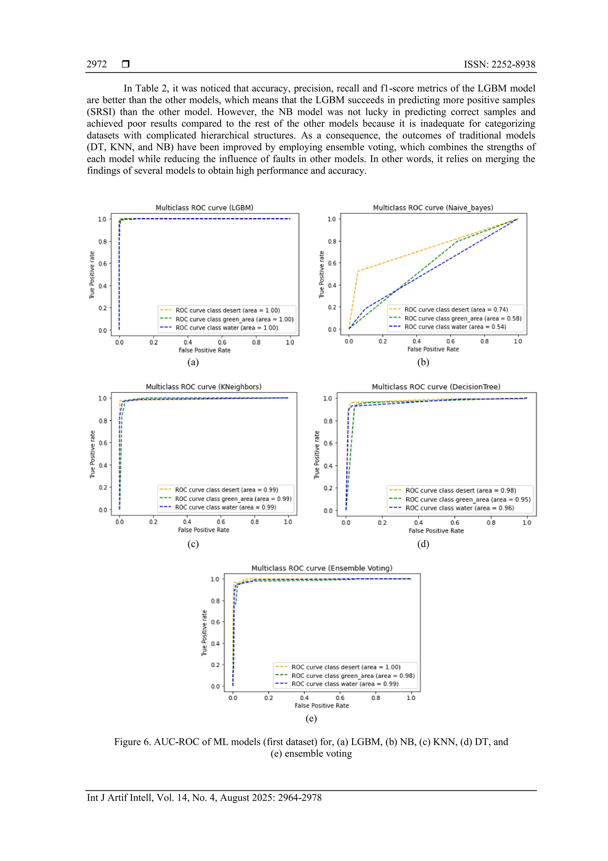  ISSN: 2252-8938
Int J Artif Intell, Vol. 14, No. 4, August 2025: 2964-2978
2972
In Table 2, it was noticed that accuracy, precision, recall and f1-score metrics of the LGBM model
are better than the other models, which means that the LGBM succeeds in predicting more positive samples
(SRSI) than the other model. However, the NB model was not lucky in predicting correct samples and
achieved poor results compared to the rest of the other models because it is inadequate for categorizing
datasets with complicated hierarchical structures. As a consequence, the outcomes of traditional models
(DT, KNN, and NB) have been improved by employing ensemble voting, which combines the strengths of
each model while reducing the influence of faults in other models. In other words, it relies on merging the
findings of several models to obtain high performance and accuracy.
(a) (b)
(c) (d)
(e)
Figure 6. AUC-ROC of ML models (first dataset) for, (a) LGBM, (b) NB, (c) KNN, (d) DT, and
(e) ensemble voting
 