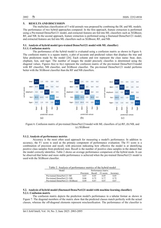 ISSN: 2252-8938
Int J Artif Intell, Vol. 14, No. 3, June 2025: 2083-2095
2092
5. RESULTS AND DISCUSSION
The multiclass classification of 5 wild animals was proposed by combining the DL and ML models.
The performance of two hybrid approaches compared. In the first approach, feature extraction is performed
using a Pre-trained DenseNet121 model, and extracted features are fed into ML classifiers such as XGBoost,
RF, and NB. In the second approach, feature extraction is performed using a finetuned DenseNet121 model,
and extracted features are fed into ML classifiers such as XGBoost, RF, and NB.
5.1. Analysis of hybrid model (pre-trained DenseNet121 model with ML classifier)
5.1.1. Confusion matrix
The performance of the hybrid model is evaluated using a confusion matrix as shown in Figure 6.
The confusion matrix is a square matrix, a plot of accurate and predicted values that displays the true and
false predictions made by the model [26]. Each column and row represent the class name: bear, deer,
elephant, lion, and tiger. The number of images the model precisely classifies is determined using the
diagonal values. Figures 6(a) to 6(c) represent the confusion matrix of the pre-trained DenseNet121model
with RF classifier, NB classifier, and XGBoost classifier. The pre-trained DenseNet121 model performs
better with the XGBoost classifier than the RF and NB classifiers.
(a) (b) (c)
Figure 6. Confusion matrix of pre-trained DenseNet121model with ML classifiers of (a) RF, (b) NB, and
(c) XGBoost
5.1.2. Analysis of performance metrics
Accuracy is the most often used approach for measuring a model's performance. In addition to
accuracy, the F1 score is used as the primary component of performance evaluation. The F1 score is a
combination of precision and recall, with precision indicating how effective the model is at identifying
positive class samples from predicted ones. Recall is the number of positive class samples in the dataset that
the model correctly identifies. Table 2 shows an average performance comparison of the hybrid mode. It can
be observed that better and more stable performance is achieved when the pre-trained DenseNet121 model is
used with the XGBoost classifier.
Table 2. Analysis of performance metrics of the hybrid model
Model Performance matrix
Precision Recall F1-score Accuracy
Pre-trained DenseNet121+RF 0.87 0.85 0.85 0.85
Pre-trained DenseNet121+NB 0.86 0.79 0.77 0.79
Pre-trained DenseNet121+XGBoost 0.89 0.87 0.87 0.87
5.2. Analysis of hybrid model (finetuned DenseNet121 model with machine learning classifier)
5.2.1. Confusion matrix
The confusion matrix depicts the prediction model's performance in a tabular format as shown in
Figure 7. The diagonal members of the matrix show that the predicted classes match perfectly with the actual
classes, whereas the off-diagonal elements represent misclassification. The performance of the classifier is
 