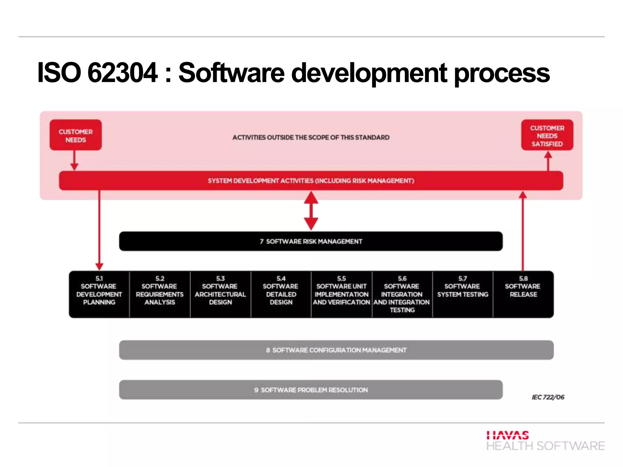 ISO 62304 : Software development process
 