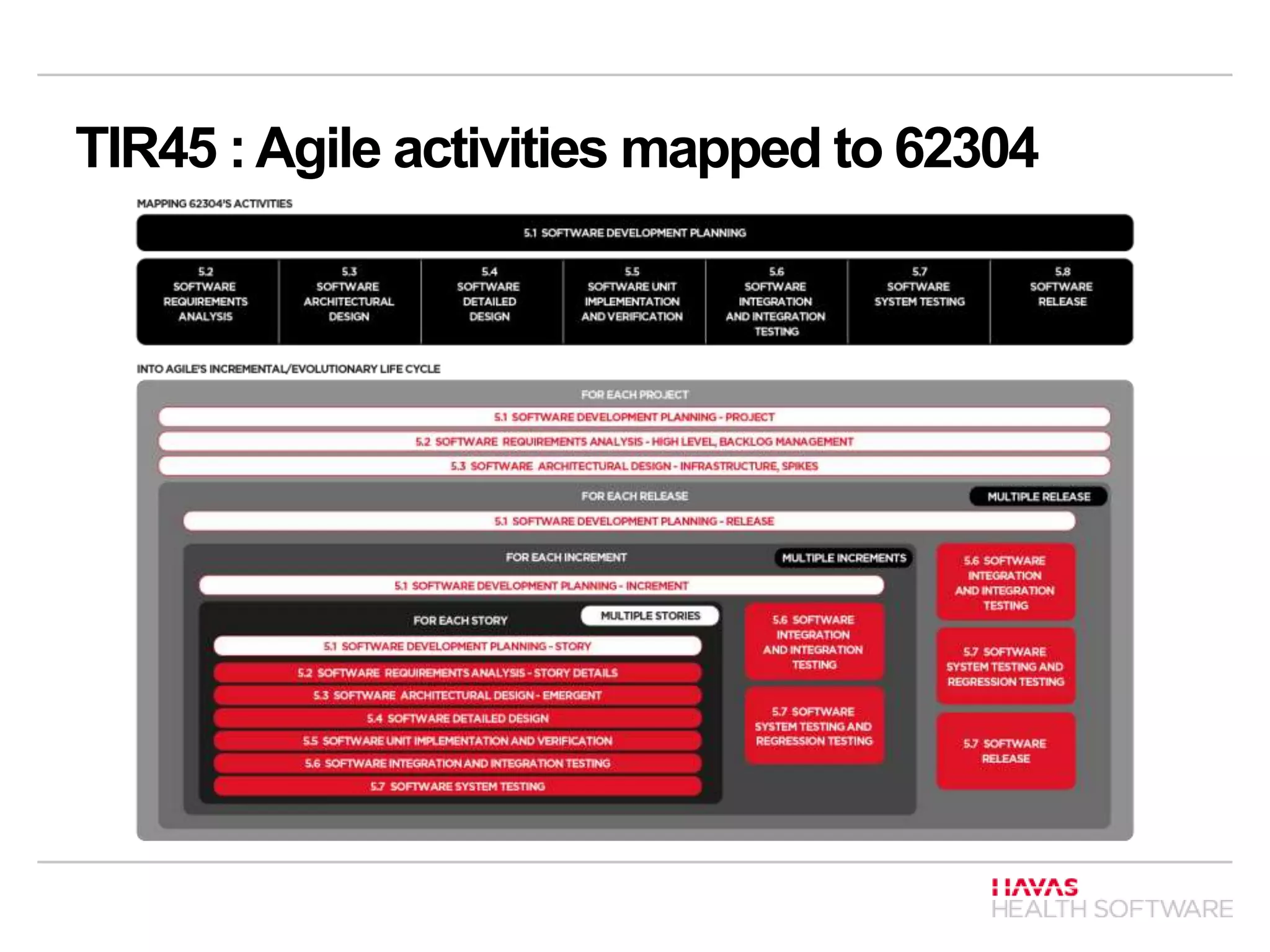 TIR45 :Agile activities mapped to 62304
 