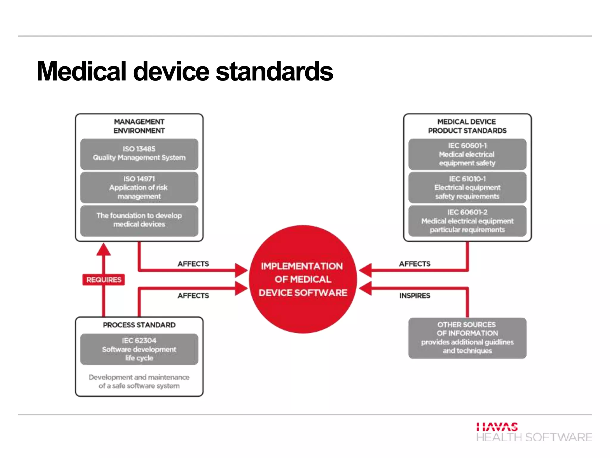 Medical device standards
 