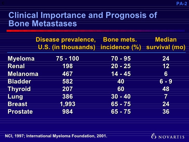 Bone Metastases Prognosis : Care of cancer patients with liver and bone ...