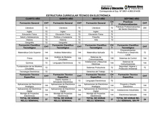 Corresponde al Exp. Nº 5801-4.863.914/09
ESTRUCTURA CURRICULAR TÉCNICO EN ELECTRÓNICA
CUARTO AÑO QUINTO AÑO SEXTO AÑO SÉPTIMO AÑO
Formación General CHT Formación General CHT Formación General
CH
T
Practicas
Profesionalizantes
CHT
Literatura 72 Literatura 72 Literatura 72
Prácticas Profesionalizantes
del Sector Electrónico
200
Ingles 72 Ingles 72 Ingles 72
Educación Física 72 Educación Física 72 Educación Física 72
Salud y Adolescencia 72 Política y Ciudadanía 72 Filosofía 72
Historia 72 Historia 72 Arte 72
Geografía 72 Geografía 72
Formación Científico
Tecnológico
CHT
Formación Científico
Tecnológico
CHT
Formación Científico
Tecnológico
CH
T
Formación Científico
Tecnológico
CHT
Matemática-Ciclo Superior 144 Análisis Matemático 144 Matemática Aplicada 72
Emprendimientos
Productivos y Desarrollo
Local
72
Física 108
Análisis de Modelos
Circuitales
108
Sistemas de
Comunicaciones
108 Sistemas de Control 144
Química 72 Lenguajes Electrónicos 72
Instalaciones y Maquinas
Eléctricas
144
Sistemas de
Comunicaciones
144
Fundamentos de los Modelos
Circuitales
72 Sistemas Productivos 72
Seguridad, Higiene y
Protección Ambiental
72
Tecnología Electrónica 72 Derechos del Trabajo 72
Formación Técnico
Específica
CHT
Formación Técnico
Específica
CHT
Formación Técnico
Específica
CH
T
Formación Técnico
Específica
CHT
Diseño Asistido y
Simulación Electrónica
72 Lenguajes Electrónicos 72
Aplicaciones de Electrónica
Analógica
144
Aplicaciones de Electrónica
Analógica
144
Aplicaciones de Electrónica
Analógica
144
Proyecto y Diseño
Electrónico
144
Aplicaciones de Electrónica
Digital
144
Aplicaciones de Electrónica
Digital
144
Aplicaciones de Electrónica
Digital
144 Instalaciones Industriales 144
Montaje de Proyectos
Electrónicos
144
Montaje de Proyectos
Electrónicos
144
Montaje de Proyectos
Electrónicos
144 Electrónica Aplicada 144
TOTAL DE HORAS
RELOJ SEMANAL
37
TOTAL DE HORAS
RELOJ SEMANAL
37
TOTAL DE HORAS
RELOJ SEMANAL
37
TOTAL DE HORAS RE-
LOJ SEMANAL SIN PP
24
 