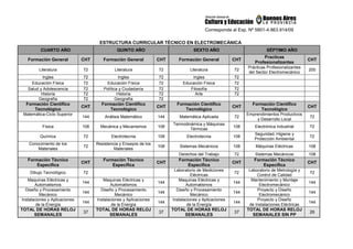 Corresponde al Exp. Nº 5801-4.863.914/09
ESTRUCTURA CURRICULAR TÉCNICO EN ELECTROMECÁNICA
CUARTO AÑO QUINTO AÑO SEXTO AÑO SÉPTIMO AÑO
Formación General CHT Formación General CHT Formación General CHT
Practicas
Profesionalizantes
CHT
Literatura 72 Literatura 72 Literatura 72
Prácticas Profesionalizantes
del Sector Electromecánico
200
Ingles 72 Ingles 72 Ingles 72
Educación Física 72 Educación Física 72 Educación Física 72
Salud y Adolescencia 72 Política y Ciudadanía 72 Filosofía 72
Historia 72 Historia 72 Arte 72
Geografía 72 Geografía 72
Formación Científico
Tecnológico
CHT
Formación Científico
Tecnológico
CHT
Formación Científico
Tecnológico
CHT
Formación Científico
Tecnológico
CHT
Matemática-Ciclo Superior
144 Análisis Matemático 144 Matemática Aplicada 72
Emprendimientos Productivos
y Desarrollo Local
72
Física 108 Mecánica y Mecanismos 108
Termodinámica y Máquinas
Térmicas
108 Electrónica Industrial 72
Química 72 Electrotecnia 108 Electrotecnia 108
Seguridad, Higiene y
Protección Ambiental
72
Conocimiento de los
Materiales
72
Resistencia y Ensayos de los
Materiales
108 Sistemas Mecánicos 108 Máquinas Eléctricas 108
Derechos del Trabajo 72 Sistemas Mecánicos 108
Formación Técnico
Específica
CHT
Formación Técnico
Específica
CHT
Formación Técnico
Específica
CHT
Formación Técnico
Específica
CHT
Dibujo Tecnológico 72
Laboratorio de Mediciones
Eléctricas
72
Laboratorio de Metrología y
Control de Calidad
72
Maquinas Eléctricas y
Automatismos
144
Maquinas Eléctricas y
Automatismos
144
Maquinas Eléctricas y
Automatismos
144
Mantenimiento y Montaje
Electromecánico
144
Diseño y Procesamiento
Mecánico
144
Diseño y Procesamiento
Mecánico
144
Diseño y Procesamiento
Mecánico
144
Proyecto y Diseño
Electromecánico
144
Instalaciones y Aplicaciones
de la Energía
144
Instalaciones y Aplicaciones
de la Energía
144
Instalaciones y Aplicaciones
de la Energía
144
Proyecto y Diseño
de Instalaciones Eléctricas
144
TOTAL DE HORAS RELOJ
SEMANALES
37
TOTAL DE HORAS RELOJ
SEMANALES
37
TOTAL DE HORAS RELOJ
SEMANALES
37
TOTAL DE HORAS RELOJ
SEMANALES SIN PP
26
 