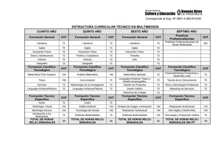 Corresponde al Exp. Nº 5801-4.863.914/09
ESTRUCTURA CURRICULAR TÉCNICO EN MULTIMEDIOS
CUARTO AÑO QUINTO AÑO SEXTO AÑO SÉPTIMO AÑO
Formación General CHT Formación General CHT Formación General CHT
Practicas
Profesionalizantes
CHT
Literatura 72 Literatura 72 Literatura 72
Prácticas Profesionalizantes del
Sector Multimedial
200
Ingles 72 Ingles 72 Ingles 72
Educación Física 72 Educación Física 72 Educación Física 72
Salud y Adolescencia 72 Política y Ciudadanía 72 Filosofía 72
Historia 72 Historia 72 Arte 72
Geografía 72 Geografía 72 72
Formación Científico
Tecnológico
CHT
Formación Científico
Tecnológico
CHT
Formación Científico
Tecnológico
CHT
Formación Científico
Tecnológico
CHT
Matemática-Ciclo Superior 144 Análisis Matemático 144 Matemática Aplicada 72
Emprendimientos Productivos y
Desarrollo Local
72
Física 108 Comunicación 72
Lenguajes Artísticos /Teatro y
Diseño Escenográfico
72 Teorías de la Comunicación 72
Química 72 Metodología de la Investigación 72 Gestión de Proyectos 72 Ética y Deontología Profesional 72
Lenguajes Artísticos/Música 72 Lenguajes Artísticos/Plástica 72 Diseño Gráfico 72 Marketing de Servicios 72
Derechos del Trabajo 72
Formación Técnico
Específica
CHT
Formación Técnico
Específica
CHT
Formación Técnico
Específica
CHT
Formación Técnico
Específica
CHT
Guión 72 Guión 72
Morfología Visual 144 Gráfica Editorial 144 Síntesis de Imagen y Animación 144 Realización Audiovisual 144
Morfología Sonora 144 Tecnología del Sonido 144 Realización Audiovisual 144 Arte Digital y Diseño Web 144
Introducción a los
Multimedios
72 Sistemas Multimediales 72 Sistemas Multimediales 144 Tecnología y Producción Grafica 72
TOTAL DE HORAS
RELOJ SEMANALES
35
TOTAL DE HORAS RELOJ
SEMANALES
34
TOTAL DE HORAS RELOJ
SEMANALES
32
TOTAL DE HORAS RELOJ
SEMANALES SIN PP
18
 