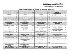 Corresponde al Exp. Nº 5801-4.863.914/09
ESTRUCTURA CURRICULAR TÉCNICO EN SERVICIOS TURISTICOS
CUARTO AÑO QUINTO AÑO SEXTO AÑO SÉPTIMO AÑO
Formación General CHT Formación General CHT Formación General CHT
Practicas
Profesioalizantes
CHT
Literatura 72 Literatura 72 Literatura 72 Prácticas Profesionalizantes del
Sector Servicios Turísticos
200
Ingles 72 Ingles 72 Ingles 72
Educación Física 72 Educación Física 72 Educación Física 72
Salud y Adolescencia 72 Política y Ciudadanía 72 Filosofía 72
Historia 72 Historia 72 Arte 72
Geografía 72 Geografía 72
Formación Científico
Tecnológico
CHT
Formación Científico
Tecnológico
CHT
Formación Científico
Tecnológico
CHT
Formación Científico
Tecnológico
CHT
Matemática-Ciclo Superior 144 Análisis Matemático 144 Matemática Aplicada 72
Emprendimientos Productivos y
Desarrollo Local
72
Física 108
Espacios Turísticos
de la Argentina
72
Patrimonio Turístico Nacional e
Internacional
108
Dirección de Empresas
Turísticas y Hoteleras
72
Química 72 Psicología 72 Economía 72
Comercialización de Empresas
Turísticas y Hoteleras
144
Introducción al Portugués 72
Relaciones Públicas, Protocolo y
Ceremonial
72
Derechos del Trabajo 72
Formación Técnico
Específica
CHT
Formación Técnico
Específica
CHT
Formación Técnico
Específica
CHT
Formación Técnico
Específica
CHT
Introducción al Turismo y
Oferta Turística
108 Recursos Lingüísticos 144 Recursos Lingüísticos 144 Recursos Lingüísticos 108
Servicios Turísticos 108
Programación de Circuitos
Turísticos
144 Investigación de Mercados 72 Empresas Hoteleras 108
Tecnología de la Información
Turística
72
Tecnología de la Información
Turística
72
Programación de Circuitos
Turísticos
144
Sistemas de información
Contable
72
Sistemas de Información
Contable
72
TOTAL DE HORAS
RELOJ SEMANALES
33
TOTAL DE HORAS RELOJ
SEMANALES
32
TOTAL DE HORAS RELOJ
SEMANALES
33
TOTAL DE HORAS RELOJ
SEMANALES SIN PP
14
 