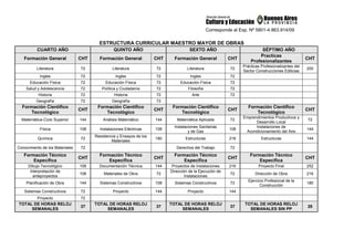 Corresponde al Exp. Nº 5801-4.863.914/09
ESTRUCTURA CURRICULAR MAESTRO MAYOR DE OBRAS
CUARTO AÑO QUINTO AÑO SEXTO AÑO SÉPTIMO AÑO
Formación General CHT Formación General CHT Formación General CHT
Practicas
Profesionalizantes
CHT
Literatura 72 Literatura 72 Literatura 72
Prácticas Profesionalizantes del
Sector Construcciones Edilicias
200
Ingles 72 Ingles 72 Ingles 72
Educación Física 72 Educación Física 72 Educación Física 72
Salud y Adolescencia 72 Política y Ciudadanía 72 Filosofía 72
Historia 72 Historia 72 Arte 72
Geografía 72 Geografía 72
Formación Científico
Tecnológico
CHT
Formación Científico
Tecnológico
CHT
Formación Científico
Tecnológico
CHT
Formación Científico
Tecnológico
CHT
Matemática-Ciclo Superior 144 Análisis Matemático 144 Matemática Aplicada 72
Emprendimientos Productivos y
Desarrollo Local
72
Física 108 Instalaciones Eléctricas 108
Instalaciones Sanitarias
y de Gas
108
Instalaciones de
Acondicionamiento del Aire
144
Química 72
Resistencia y Ensayos de los
Materiales
180 Estructuras 216 Estructuras 144
Conocimiento de los Materiales 72 Derechos del Trabajo 72
Formación Técnico
Específica
CHT
Formación Técnico
Específica
CHT
Formación Técnico
Específica
CHT
Formación Técnico
Específica
CHT
Dibujo Tecnológico 108 Documentación Técnica 144 Proyectos de Instalaciones 216 Proyecto Final 252
Interpretación de
anteproyectos
108 Materiales de Obra 72
Dirección de la Ejecución de
Instalaciones
72 Dirección de Obra 216
Planificación de Obra 144 Sistemas Constructivos 108 Sistemas Constructivos 72
Ejercicio Profesional de la
Construcción
180
Sistemas Constructivos 72 Proyecto 144 Proyecto 144
Proyecto 72
TOTAL DE HORAS RELOJ
SEMANALES
37
TOTAL DE HORAS RELOJ
SEMANALES
37
TOTAL DE HORAS RELOJ
SEMANALES
37
TOTAL DE HORAS RELOJ
SEMANALES SIN PP
28
 