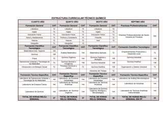 ESTRUCTURA CURRICULAR TÉCNICO QUÍMICO
CUARTO AÑO QUINTO AÑO SEXTO AÑO SÉPTIMO AÑO
Formación General CHT Formación General CHT Formación General CHT Practicas Profesionalizantes CHT
Literatura 72 Literatura 72 Literatura 72
Ingles 72 Ingles 72 Ingles 72
Educación Física 72 Educación Física 72 Educación Física 72
Salud y Adolescencia 72 Política y Ciudadanía 72 Filosofía 72
Historia 72 Historia 72 Arte 72
Geografía 72 Geografía 72
Prácticas Profesionalizantes del Sector
Industria de Procesos
200
Formación Científico
Tecnológico
CHT
Formación Científico
Tecnológico
CHT
Formación Científico
Tecnológico
CHT Formación Científico Tecnológico CHT
Matemática-Ciclo Superior 144
Química 108
Análisis Matemático 144 Matemática Aplicada 72
Emprendimientos Productivos y
Desarrollo Local
72
Física 72
Química Orgánica
144
Química Orgánica y
Biológica
108
Química Industrial
108
Operaciones Unitarias y Tecnología de
los Materiales
72
Química General e
Inorgánica
108 Química Industrial 108
Química Analítica
108
Introducción a la Biología Celular 72
Procesos Químicos y
Control
72 Química Analítica 108 Organización y Gestión Industrial 72
Derechos del Trabajo 72
Formación Técnico Específica CHT
Formación Técnico
Específica
CHT
Formación Técnico
Específica
CHT Formación Técnico Específica CHT
Laboratorio de Operaciones Unitarias y
Tecnología de los Materiales
144
Laboratorio de Procesos
Industriales
144
Laboratorio de Procesos
Industriales
144
Laboratorio de Análisis Microbiológicos 144
Laboratorio de Ensayos Físicos 144
Laboratorio de Técnicas
Analíticas 144
Laboratorio de Técnicas
Analíticas 144
Laboratorio de Industrias 144
Laboratorio de Química 144
Laboratorio. de Química
Orgánica
144
Laboratorio de Química
Orgánica, Biológica y
Microbiológica
144
Laboratorio de Técnicas Analíticas
Instrumentales
144
TOTAL DE HORAS RELOJ
SEMANAL
37
TOTAL DE HORAS
RELOJ SEMANAL
37
TOTAL DE HORAS
RELOJ SEMANAL
35
TOTAL DE HORAS RELOJ
SEMANAL SIN PP
22
 