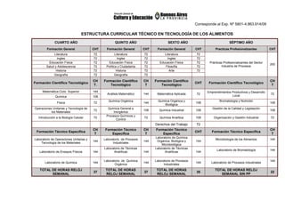 Corresponde al Exp. Nº 5801-4.863.914/09
ESTRUCTURA CURRICULAR TÉCNICO EN TECNOLOGÍA DE LOS ALIMENTOS
CUARTO AÑO QUINTO AÑO SEXTO AÑO SÉPTIMO AÑO
Formación General CHT Formación General CHT Formación General CHT Practicas Profesionalizantes CHT
Literatura 72 Literatura 72 Literatura 72
Ingles 72 Ingles 72 Ingles 72
Educación Física 72 Educación Física 72 Educación Física 72
Salud y Adolescencia 72 Política y Ciudadanía 72 Filosofía 72
Historia 72 Historia 72 Arte 72
Geografía 72 Geografía 72
Prácticas Profesionalizantes del Sector
Industria de Procesos
200
Formación Científico Tecnológico
CH
T.
Formación Científico
Tecnológico
CH
T
Formación Científico
Tecnológico
CHT Formación Científico Tecnológico
CH
T
Matemática-Ciclo Superior 144
Química 108
Análisis Matemático 144 Matemática Aplicada 72
Emprendimientos Productivos y Desarrollo
Local
72
Física 72
Química Orgánica
144
Química Orgánica y
Biológica
108
Bromatología y Nutrición
108
Operaciones Unitarias y Tecnología de
los Materiales
72
Química General e
Inorgánica
108 Química Industrial 108
Gestión de la Calidad y Legislación
108
Introducción a la Biología Celular 72
Procesos Químicos y
Control
72 Química Analítica 108 Organización y Gestión Industrial 72
Derechos del Trabajo 72
Formación Técnico Específica
CH
T
Formación Técnico
Específica
CH
T
Formación Técnico
Específica
CHT Formación Técnico Específica
CH
T
Laboratorio de Operaciones Unitarias y
Tecnología de los Materiales
144
Laboratorio de Procesos
Industriales
144
Laboratorio de Química
Orgánica, Biológica y
Microbiológica
144
Microbiología de los Alimentos 144
Laboratorio de.Ensayos Físicos 144
Laboratorio de Técnicas
Analíticas 144
Laboratorio de Técnicas
Analíticas 144
Laboratorio de Bromatología 144
Laboratorio de Química 144
Laboratorio. de Química
Orgánica
144
Laboratorio de Procesos
Industriales
144 Laboratorio de Procesos Industriales
144
TOTAL DE HORAS RELOJ
SEMANAL
37
TOTAL DE HORAS
RELOJ SEMANAL
37
TOTAL DE HORAS
RELOJ SEMANAL
35
TOTAL DE HORAS RELOJ
SEMANAL SIN PP
22
 