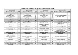 ESTRUCTURA CURRICULAR TÉCNICO CONSTRUCTOR NAVAL
CUARTO AÑO QUINTO AÑO SEXTO AÑO SÉPTIMO AÑO
Formación General CHT Formación General CHT Formación General CHT Practicas Profesionalizantes CHT
Literatura 72 Literatura 72 Literatura 72
Ingles 72 Ingles 72 Ingles 72
Educación Física 72 Educación Física 72 Educación Física 72
Salud y Adolescencia 72 Política y Ciudadanía 72 Filosofía 72
Historia 72 Historia 72 Arte 72
Geografía 72 Geografía 72
Prácticas Profesionalizantes
del Sector Naval
200
Formación Científico
Tecnológico
CHT
Formación Científico
Tecnológico
CHT
Formación Científico
Tecnológico
CHT
Formación Científico
Tecnológico
CHT
Matemática-Ciclo Superior 144 Análisis Matemático 144 Matemática Aplicada 72
Emprendimientos Productivos
y Desarrollo Local
72
Física 108 Mecánica y Mecanismos 108
Hidráulica y Máquinas
Hidráulicas
108 Teoría del Buque 108
Química 72 Electrotecnia 108 Teoría del Buque 144 Construcciones Navales 144
Conocimiento de los
Materiales
72
Resistencia y Ensayos de los
Materiales
108 Construcciones Navales 144
Termodinámica y Máquinas
Térmicas
108
Derechos del Trabajo 72
Reglamentos para la
Navegación Marítima y Fluvial
72
Formación Técnico
Específica
CHT
Formación Técnico
Específica
CHT
Formación Técnico
Específica
CHT
Formación Técnico
Específica
CHT
Dibujo Tecnológico 72
Sistemas Constructivos
Navales
144
Sistemas Constructivos
Navales
144
Sistemas Constructivos
Navales
144
Reparación y Mantenimiento
144
Diseño Naval 144 Diseño Naval 144 Diseño Naval 144 Proyecto Integrador 216
Máquinas e Instalaciones del
Buque
144
Máquinas e Instalaciones del
Buque
144
Máquinas e Instalaciones del
Buque
144
Máquinas e Instalaciones del
Buque
72
TOTAL DE HORAS RELOJ
SEMANAL
37
TOTAL DE HORAS RELOJ
SEMANAL
37
TOTAL DE HORAS RELOJ
SEMANAL
37
TOTAL DE HORAS RELOJ
SEMANAL SIN PP
26
 