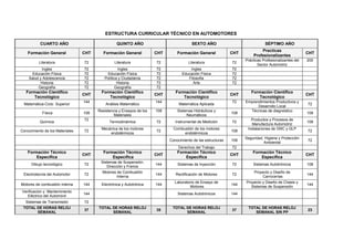 ESTRUCTURA CURRICULAR TÉCNICO EN AUTOMOTORES
CUARTO AÑO QUINTO AÑO SEXTO AÑO SÉPTIMO AÑO
Formación General CHT Formación General CHT Formación General CHT
Practicas
Profesionalizantes
CHT
Literatura 72 Literatura 72 Literatura 72
Prácticas Profesionalizantes del
Sector Automotriz
200
Ingles 72 Ingles 72 Ingles 72
Educación Física 72 Educación Física 72 Educación Física 72
Salud y Adolescencia 72 Política y Ciudadanía 72 Filosofía 72
Historia 72 Historia 72 Arte 72
Geografía 72 Geografía 72
Formación Científico
Tecnológico
CHT
Formación Científico
Tecnológico
CHT
Formación Científico
Tecnológico
CHT
Formación Científico
Tecnológico
CHT
Matemática-Ciclo Superior
144
Análisis Matemático
144
Matemática Aplicada
72 Emprendimientos Productivos y
Desarrollo Local
72
Física 108
Resistencia y Ensayos de los
Materiales
108 Sistemas Hidráulicos y
Neumáticos
108
Técnicas de diagnóstico
108
Química
72
Termodinámica 72 Instrumental de Medición 72
Productos y Procesos de
Manufactura Automotriz
108
Conocimiento de los Materiales 72
Mecánica de los motores
endotérmicos
72
Combustión de los motores
endotérmicos
108
Instalaciones de GNC y GLP
72
Conocimiento de las estructuras 108
Seguridad, Higiene y Protección
Ambiental
72
Derechos del Trabajo 72
Formación Técnico
Específica
CHT
Formación Técnico
Específica
CHT
Formación Técnico
Específica
CHT
Formación Técnico
Específica
CHT
Dibujo tecnológico 72
Sistemas de Suspensión,
Dirección y Frenos
144 Sistemas de Inyección 72 Sistemas Autotrónicos 108
Electrotecnia del Automotor 72
Motores de Combustión
Interna
144 Rectificación de Motores 72
Proyecto y Diseño de
Carrocerías
144
Motores de combustión interna 144 Electrónica y Autotrónica 144
Laboratorio de Ensayo de
Motores
144
Proyecto y Diseño de Chasis y
Sistemas de Suspensión
144
Verificación y Mantenimiento
Eléctrico del Automóvil
144 Sistemas Autotrónicos 144
Sistemas de Transmisión 72
TOTAL DE HORAS RELOJ
SEMANAL
37
TOTAL DE HORAS RELOJ
SEMANAL
35
TOTAL DE HORAS RELOJ
SEMANAL
37
TOTAL DE HORAS RELOJ
SEMANAL SIN PP
23
 