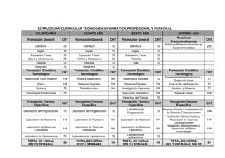 ESTRUCTURA CURRICULAR TÉCNICO EN INFORMÁTICA PROFESIONAL Y PERSONAL
CUARTO AÑO QUINTO AÑO SEXTO AÑO SÉPTIMO AÑO
Formación General CHT Formación General CHT Formación General CHT
Practicas
Profesionalizantes
CHT
Literatura 72 Literatura 72 Literatura 72
Prácticas Profesionalizantes del
Sector Informática
200
Ingles 72 Ingles 72 Ingles 72
Educación Física 72 Educación Física 72 Educación Física 72
Salud y Adolescencia 72 Política y Ciudadanía 72 Filosofía 72
Historia 72 Historia 72 Arte 72
Geografía 72 Geografía 72
Formación Científico
Tecnológico
CHT
Formación Científico
Tecnológico
CHT
Formación Científico
Tecnológico
CHT
Formación Científico
Tecnológico
CHT
Matemática Ciclo Superior 144 Análisis Matemático 144 Matemática Aplicada 72
Emprendimientos Productivos y
Desarrollo Local
72
Física 108 Sistemas Digitales 108 Sistemas Digitales 108 Evaluación de Proyectos 72
Química 72 Teleinformática 144 Investigación Operativa 108 Modelos y Sistemas 72
Tecnologías Electrónicas 72 Seguridad Informática 108 Base de Datos 108
Derechos del Trabajo 72
Formación Técnico
Específica
CHT
Formación Técnico
Específica
CHT
Formación Técnico
Específica
CHT
Formación Técnico
Específica
CHT
Laboratorio de Programación 72 Laboratorio de Programación 72
Laboratorio de
Programación
72
Proyecto, Diseño e implementación
de Sistemas Computacionales
144
Laboratorio de Hardware 144 Laboratorio de Hardware 144 Laboratorio de Hardware 144
Instalación, Mantenimiento y
Reparación de Sistemas
Computacionales
144
Laboratorio de Sistemas
Operativos
144
Laboratorio de Sistemas
Operativos
144
Laboratorio de Sistemas
Operativos
144
Instalación, Mantenimiento y
Reparación de Redes
Informáticas
144
Laboratorio de Aplicaciones 72 Laboratorio de Aplicaciones 72
Laboratorio de
Aplicaciones
72
TOTAL DE HORAS
RELOJ SEMANAL
35
TOTAL DE HORAS
RELOJ SEMANAL
35
TOTAL DE HORAS
RELOJ SEMANAL
35
TOTAL DE HORAS
RELOJ SEMANAL SIN PP
21
 