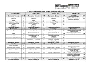 Corresponde al Exp. Nº 5801-4.863.914/09
ESTRUCTURA CURRICULAR TÉCNICO EN AERONÁUTICA
CUARTO AÑO QUINTO AÑO SEXTO AÑO SÉPTIMO AÑO
Formación General CHT Formación General CHT Formación General CHT
Practicas
Profesionalizantes
CHT
Literatura 72 Literatura 72 Literatura 72
Prácticas Profesionalizantes
del Sector Aeronáutico
200
Ingles 72 Ingles 72 Ingles 72
Educación Física 72 Educación Física 72 Educación Física 72
Salud y Adolescencia 72 Política y Ciudadanía 72 Filosofía 72
Historia 72 Historia 72 Arte 72
Geografía 72 Geografía 72
Formación Científico
Tecnológico
CHT
Formación Científico
Tecnológico
CHT
Formación Científico
Tecnológico
CHT
Formación Científico
Tecnológico
CHT
Matemática Ciclo Superior 144 Análisis Matemático 144 Matemática Aplicada 72
Emprendimientos Productivos
y Desarrollo Local
72
Física 108
Termodinámica de los
Sistemas Aeronáuticos
72
Termodinámica de los
Sistemas Aeronáuticos
144
Organizaciones y Operaciones
Aéreas
144
Química 72
Comportamiento de las
Estructuras
72
Comportamiento de las
Estructuras
108
Conocimiento de los Materiales 72 Aerodinámica 108 Aerodinámica 72
Electrotecnia y Electrónica 72 Materiales Especiales 72
Derechos del Trabajo 72
Formación Técnico
Específica
CHT
Formación Técnico
Específica
CHT
Formación Técnico
Específica
CHT
Formación Técnico
Específica
CHT
Dibujo Tecnológico 72
Estructuras de la Aeronave 144 Estructuras de la Aeronave 144 Estructuras de la Aeronave 144
Ensayo y Evaluación de
Aeronaves
144
Plantas de Poder 144 Plantas de Poder 144 Plantas de Poder 144
Ensayo y Evaluación de
Plantas de Poder
144
Sistemas de la Aeronave 144 Sistemas de la Aeronave 144 Sistemas de la Aeronave 144
Ensayo y Evaluación Primaria
de Instrumental y Aviónica
144
Anteproyecto de Aeronaves 144
Proyecto de Instalaciones y
Utilajes
144
TOTAL DE HORAS
RELOJ SEMANALES
37
TOTAL DE HORAS
RELOJ SEMANALES
37
TOTAL DE HORAS
RELOJ SEMANALSE
37
TOTAL DE HORAS RELOJ
SEMANALES SIN PP
26
 