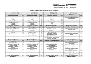 Corresponde al Exp. Nº 5801-4.863.914/09
ESTRUCTURA CURRICULAR TÉCNICO AVIONICO
tCUARTO AÑO QUINTO AÑO SEXTO AÑO SÉPTIMO AÑO
Formación General CHT Formación General CHT Formación General CHT
Practicas
Profesionalizantes
CHT
Literatura 72 Literatura 72 Literatura 72
Prácticas Profesionalizantes del
Sector Aviónica
200
Ingles 72 Ingles 72 Ingles 72
Educación Física 72 Educación Física 72 Educación Física 72
Salud y Adolescencia 72 Política y Ciudadanía 72 Filosofía 72
Historia 72 Historia 72 Arte 72
Geografía 72 Geografía 72
Formación Científico
Tecnológico
CHT Formación Científico
Tecnológico
CHT Formación Científico
Tecnológico
CHT Formación Científico
Tecnológico
CHT
Matemática-Ciclo Superior 144 Análisis Matemático 144 Matemática Aplicada 72
Emprendimientos Productivos y
Desarrollo Local
72
Física 108 Electrónica 72 Electrónica 108
Química 72 Teoría de Circuitos 108 Teoría de Circuitos 72
Teoría de circuitos 72 Técnicas Digitales 72
Sistemas de Control e
Instrumentación Virtual
72
Organizaciones y Operaciones
Aéreas
108
Telecomunicaciones 72 Telecomunicaciones 72
Termodinámica y Aerodinámica 72
Derechos del Trabajo 72
Formación Técnico
Específica
CHT
Formación Técnico
Específica
CHT Formación Técnico Específica CHT
Formación Técnico
Específica
CHT
Dibujo Tecnológico 72 Sistemas de Comunicaciones y
Microondas
144
Electrónica y Sistemas de
Comunicaciones
144 Electrónica y Sistemas de
Comunicaciones
144 Electrónica y Sistemas de
Comunicaciones
144 Sistemas de Control de Vuelo 144
Instrumental y Sistemas
Eléctricos
144 Instrumental y Sistemas
Eléctricos
144 Instrumental y Sistemas
Eléctricos
144 Computadoras de Aeronaves 144
Aeronaves y Sistemas
Mecánicos
144 Aeronaves y Sistemas
Mecánicos
144 Aeronaves y Sistemas
Mecánicos
144 Sistemas de Navegación de la
Aeronave
144
Sistemas de Instrumentos de la
Aeronave
144
Sistemas Auxiliares, Protección y
Advertencia
72
TOTAL DE HORAS RELOJ
SEMANALES
37 TOTAL DE HORAS RELOJ
SEMANALES
37 TOTAL DE HORAS RELOJ
SEMANALES
37 TOTAL DE HORAS RELOJ
SEMANALES SIN PP
27
 