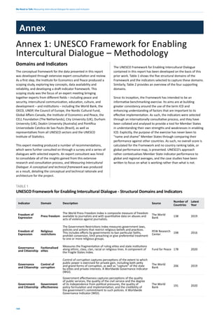 We Need to Talk: Measuring intercultural dialogue for peace and inclusion
104
Domains and Indicators
The conceptual framework for the data presented in this report
was developed through extensive expert consultation and review.
As a first step, the Institute for Economics and Peace produced a
scoping study, exploring key concepts, data availability and
reliability, and developing a draft indicator framework. This
scoping study was the focus of an expert meeting bringing
together experts from different fields – including peace and
security, intercultural communication, education, culture, and
development – and institutions – including the World Bank, the
OECD, UNDP, the Council of Europe, the Nordic Cultural Fund,
Global Affairs Canada, the Institute of Economics and Peace, the
CELL Foundation (The Netherlands), City University (UK), Durham
University (UK), Deakin University (Australia) and Pontifica
Universidade Catolica de Sao Paulo (Brazil), as well as
representatives from all UNESCO sectors and the UNESCO
Institute of Statistics.
This expert meeting produced a number of recommendations,
which were further consulted on through a survey and a series of
dialogues with selected experts. An expert consultant was hired
to consolidate all of the insights gained from this extensive
research and consultation process, and Measuring Intercultural
Dialogue: A conceptual and technical framework was produced
as a result, detailing the conceptual and technical rationale and
architecture for the project.
The UNESCO Framework for Enabling Intercultural Dialogue
contained in this report has been developed on the basis of this
prior work. Table 1 shows the five structural domains of the
Framework and the indicators selected to capture these domains.
Similarly, Table 2 provides an overview of the four supporting
domains.
Since its inception, the Framework has intended to be an
informative benchmarking exercise. Its aims are at building
greater consistency around the use of the term ICD and
enhancing understanding of factors that are important to its
effective implementation. As such, the indicators were selected
through an internationally consultative process, and they have
been collated and analysed to provide a tool for Member States
in understanding their own strengths and weaknesses in enabling
ICD. Explicitly, the purpose of the exercise has never been to
“name and shame” Member States through comparing their
performance against other countries. As such, no overall score is
calculated for the Framework and no country ranking table, or
global performance map, is presented. UNESCO’s approach
rather contextualises Member State indicator performance to
global and regional averages, and the case studies have been
written to focus on what is working rather than what is not.
Annex
Annex 1: UNESCO Framework for Enabling
Intercultural Dialogue – Methodology
Indicator Domain Description Source
Number of
Countries
Latest
Year
Freedom of
Expression Press freedom
The World Press Freedom Index is composite measure of freedom
available to journalists and with quantitative data on abuses and
acts of violence against journalists.
The World
Bank 138 2019
Freedom of
Expression
Religious
restrictions
The Government Restrictions Index measures government laws,
policies and actions that restrict religious beliefs and practices.
This includes efforts by governments to ban particular faiths,
prohibit conversion, limit preaching or give preferential treatment
to one or more religious groups.
PEW Research
Center 198 2016
Governance
and Citizenship
Factionalised
elites
Measures the fragmentation of ruling elites and state institutions
along ethnic, class, clan, racial or religious lines. A component of
the Fragile States Index.
Fund for Peace 178 2020
Governance
and Citizenship
Control of
corruption
Control of corruption captures perceptions of the extent to which
public power is exercised for private gain, including both petty
and grand forms of corruption, as well as "capture" of the state
by elites and private interests. A Worldwide Governance Indicator
(WGI).
The World
Bank 206 2019
Government
and Citizenship
Government
effectiveness
Government effectiveness captures perceptions of the quality
of public services, the quality of the civil service and the degree
of its independence from political pressures, the quality of
policy formulation and implementation, and the credibility of
the government's commitment to such policies. A Worldwide
Governance Indicator (WGI).
The World
Bank 191 2020
TABLE 1
UNESCO Framework for Enabling Intercultural Dialogue - Structural Domains and Indicators
 