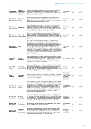 We Need to Talk: Measuring intercultural dialogue for peace and inclusion
105
Government
and Citizenship
Political
stability and
absence of
violence
Political Stability and Absence of Violence/Terrorism measures
perceptions of the likelihood of political instability and/or
politically motivated violence, including terrorism. A Worldwide
Governance Indicator (WGI).
The World
Bank 208 2019
Government
and Citizenship
Regulatory
quality
Regulatory quality captures perceptions of the ability of the
government to formulate and implement sound policies and
regulations that permit and promote private sector development.
A Worldwide Governance Indicator (WGI).
The World
Bank 206 2019
Governance
and Citizenship Rule of law
Rule of law captures perceptions of the extent to which agents
have confidence in and abide by the rules of society, and in
particular the quality of contract enforcement, property rights,
the police, and the courts, as well as the likelihood of crime and
violence. A Worldwide Governance Indicator (WGI).
The World
Bank 208 2019
Governance
and Citizenship
Voice and
accountability
Voice and accountability captures perceptions of the extent to
which a country's citizens are able to participate in selecting
their government, as well as freedom of expression, freedom of
association, and a free media. A Worldwide Governance Indicator
(WGI).
The World
Bank 208 2019
Governance
and Citizenship GINI
Gini index measures the extent to which the distribution of
income (or, in some cases, consumption expenditure) among
individuals or households within an economy deviates from a
perfectly equal distribution. A Lorenz curve plots the cumulative
percentages of total income received against the cumulative
number of recipients, starting with the poorest individual or
household. The Gini index measures the area between the Lorenz
curve and a hypothetical line of absolute equality, expressed as a
percentage of the maximum area under the line. Thus a Gini index
of 0 represents perfect equality, while an index of 100 implies
perfect inequality.
The World
Bank 165 2018
Horizontal
Equality
Group
grievances
The Group Grievance Indicator focuses on divisions and schisms
between different groups in society – particularly divisions based
on social or political characteristics – and their role in access to
services or resources, and inclusion in the political process. A
component of the Fragile States Index.
Fund for Peace 175 2017
Horizontal
Equality
Horizontal
accountability
The Accountability Index measures to what extent the ideal of
government accountability is achieved. Accountability is defined
as constraints on the government’s use of political power, e.g.
through elections, checks and balances between institutions, and
by civil society organisations and media activity.
V-Dem
Institute 183 2019
Social
Cohesion
Intergroup
cohesion
Intergroup cohesion measures inter-group disparities, perceptions
of being discriminated against, and feelings of distrust against
members of other groups.
International
Institute of
Social Studies,
Erasmus
University
Rotterdam
208 2015
Stability and
Non-violence
Internal
conflict
This Global Peace Index’s (GPI) Internal Conflicts Fought indicator
measures the number and duration of conflicts that occur within
a specific country’s legal boundaries. Information for this indicator
is sourced from three datasets from Uppsala Conflict Data
Program (UCDP): the Battle-Related Deaths Dataset, Non-State
Conflict Dataset and One-sided Violence Dataset. The score for
a country is determined by adding the scores for all individual
conflicts which have occurred within that country’s legal
boundaries over the last five years.
Institute for
Economics and
Peace
163 2020
Stability and
Non-violence
Potitical
instability
Assessment of political instability ranked from 0 to 100 (very low
to very high instability) by the EIU’s Country Analysis team, based
on five questions. This indicator aggregates five other questions
on social unrest, orderly transfers, opposition stance, excessive
executive authority and an international tension sub-index.
Economic
Intelligence
Unit (EIU)
163 2020
Stability and
Non-violence Feeling safe Proportion of people feeling safe walking alone at night where
they live. Affirmative answers are used.
Gallup World
Poll 164 2018
Stability and
Non-violence
Likelihood
of violent
demonstrations
Assessment of the likelihood of violent demonstrations ranked
from 1-5 (very low to very high) by the EIU’s Country Analysis
team, based on the question, “Are violent demonstrations or
violent civil/labour unrest likely to pose a threat to property or
the conduct of business over the next two years?”
Economic
Intelligence
Unit (EIU)
163 2020
 