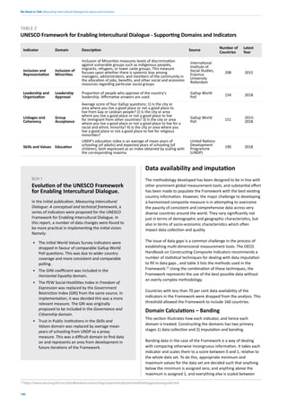 We Need to Talk: Measuring intercultural dialogue for peace and inclusion
106
Indicator Domain Description Source
Number of
Countries
Latest
Year
Inclusion and
Representation
Inclusion of
Minorities
Inclusion of Minorities measures levels of discrimination
against vulnerable groups such as indigenous peoples,
migrants, refugees, or lower caste groups. This measure
focuses upon whether there is systemic bias among
managers, administrators, and members of the community in
the allocation of jobs, benefits, and other social and economic
resources regarding particular social groups.
International
Institute of
Social Studies,
Erasmus
University
Rotterdam
208 2015
Leadership and
Organisation
Leadership
Approval
Proportion of people who approve of the country's
leadership. Affirmative answers are used.
Gallup World
Poll 154 2018
Linkages and
Coherency
Group
Acceptance
Average score of four Gallup questions: 1) Is the city or
area where you live a good place or not a good place to
live from Gay or Lesbian people? 2) Is the city or area
where you live a good place or not a good place to live
for immigrant from other countries? 3) Is the city or area
where you live a good place or not a good place to live for a
racial and ethnic minority? 4) Is the city or area where you
live a good place or not a good place to live for religious
minorities?
Gallup World
Poll 151 2015-
2018
Skills and Values Education
UNDP's education index is an average of mean years of
schooling (of adults) and expected years of schooling (of
children), both expressed as an index obtained by scaling with
the corresponding maxima.
United Nations
Development
Programme
(UNDP)
190 2018
TABLE 2
UNESCO Framework for Enabling Intercultural Dialogue - Supporting Domains and Indicators
In the initial publication, Measuring Intercultural
Dialogue: A conceptual and technical framework, a
series of indicators were proposed for the UNESCO
Framework for Enabling Intercultural Dialogue. In
this report, a number of data changes were found to
be more practical in implementing the initial vision.
Namely:
• The initial World Values Survey indicators were
dropped in favour of comparable Gallup World
Poll questions. This was due to wider country
coverage and more consistent and comparable
polling.
• The GINI coefficient was included in the
Horizontal Equality domain.
• The PEW Social Hostilities Index in Freedom of
Expression was replaced by the Government
Restriction Index (GRI) from the same source. In
implementation, it was decided this was a more
relevant measure. The GRI was originally
proposed to be included in the Governance and
Citizenship domain.
• Trust in Public Institutions in the Skills and
Values domain was replaced by average mean
years of schooling from UNDP as a proxy
measure. This was a difficult domain to find data
on and represents an area from development in
future iterations of the Framework.
BOX 1
Evolution of the UNESCO Framework
for Enabling Intercultural Dialogue.
Data availability and imputation
The methodology developed has been designed to be in line with
other prominent global measurement tools, and substantial effort
has been made to populate the Framework with the best existing
country information. However, the major challenge to developing
a harmonised composite measure is in attempting to overcome
the paucity of consistent and comprehensive data across very
diverse countries around the world. They vary significantly not
just in terms of demographic and geographic characteristics, but
also in terms of socio-economic characteristics which often
impact data collection and quality.
The issue of data gaps is a common challenge in the process of
establishing multi-dimensional measurement tools. The OECD
Handbook on Constructing Composite Indicators recommends a
number of statistical techniques for dealing with data imputation
to fill in data gaps , and table 3 lists the methods used in the
Framework.22
Using the combination of these techniques, the
Framework represents the use of the best possible data without
an overly complex methodology.
Countries with less than 70 per cent data availability of the
indicators in the Framework were dropped from the analysis. This
threshold allowed the Framework to include 160 countries.
Domain Calculations – Banding
This section illustrates how each indicator, and hence each
domain is treated. Constructing the domains has two primary
stages 1) data collection and 2) imputation and banding.
Banding data in the case of the Framework is a way of dealing
with comparing otherwise incongruous information. It takes each
indicator and scales them to a score between 0 and 1, relative to
the whole data set. To do this, appropriate minimum and
maximum values for the data set are decided such that anything
below the minimum is assigned zero, and anything above the
maximum is assigned 1, and everything else is scaled between
22
https://www.oecd.org/els/soc/handbookonconstructingcompositeindicatorsmethodologyanduserguide.htm
 