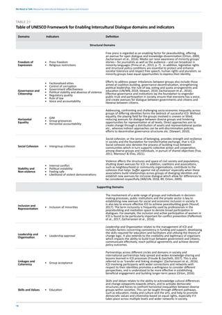 We Need to Talk: Measuring intercultural dialogue for peace and inclusion
18
Domains Indicators Definition
Structural Domains
Freedom of
Expression
• Press freedom
• Religious restrictions
Free press is regarded as an enabling factor for peacebuilding, offering
an avenue for open dialogue and knowledge-dissemination (Orton, 2009;
Zachariassen et al., 2016). Media can raise awareness of minority groups’
stories – for journalists as well as the audience – and can broadcast in
minority languages (Prina et al., 2013, p. 7). In addition, legislative rights
and structural policy conditions are essential to protect and enhance
societal tolerance and respect free speech, human rights and pluralism, so
minority groups have equal opportunities to express their identity.
Governance and
Citizenship
• Factionalised elites
• Control of corruption
• Government effectiveness
• Political stability and absence of violence
• Regulatory quality
• Rule of law
• Voice and accountability
Efforts to address power imbalances between groups also include those
aimed at coalition-building, governance-decentralisation, strengthening
political leadership, the rule of law, voting and quota arrangements and
education (UN/WB, 2018; Stewart, 2010; Zachariassen et al., 2016).
Effective governance and institutions lay the foundation to engender
public trust and participation in society, ensure that everyone has a voice,
and create avenues for dialogue between governments and citizens and
likewise between citizens.
Horizontal
Equality
• GINI
• Group grievances
• Horizontal accountability
Addressing, confronting and challenging socio-economic inequality across
groups of differing identities forms the bedrock of successful ICD. Without
equality, the playing field for the groups involved is uneven or tilted,
reducing avenues for dialogue between diverse groups and hindering
opportunities for representation at all levels. Direct approaches aim to
create change through a distribution of assets and representational quotas
etc., whereas indirect approaches can be anti-discrimination policies,
efforts to decentralise governance structures etc. (Stewart, 2010).
Social Cohesion • Intergroup cohesion
Social cohesion, or the sense of belonging, provides strength and resilience
in society and the foundation for transformative exchange, that is ICD.
Social cohesion also denotes the process of building trust between
communities which in turn supports collective action and cooperation,
among diverse groups and individuals, in pursuit of shared objectives (Foa,
2011; Mansouri & Elias, 2021).
Stability and
Non-violence
• Internal conflict
• Political instability
• Feeling safe
• Likelihood of violent demonstrations
Violence affects the structures and space of civil society and populations,
shutting down avenues for ICD. In addition, coalitions and associations,
such as neighbourhood or community organisations, contribute to the
cohesion that helps ‘buffer against risk of violence’ especially when these
associations build relationships across groups of diverging identities and
establish new avenues for inclusive dialogue which allow for differences to
be considered respectfully (WB/UN, 2018, 89; Orton, 2009).
Supporting Domains
Inclusion and
Representation • Inclusion of minorities
The involvement of a wide range of groups and individuals in decision-
making processes, public institutions and the private sector is key to
establishing new avenues for social and economic inclusion in society. It
is also key to ensure effective ICD to achieve peacebuilding goals (Yousuf,
2017). The term inclusivity is frequently used by professionals in the
peacebuilding and mediation space to denote broad participation in
dialogues. For example, the inclusion and active participation of women in
ICD is found to be particularly important for conflict prevention (Paffenholz
et al., 2017; Zachariassen et al., 2016).
Leadership and
Organisation • Leadership approval
Leadership and Organisation relates to the management of ICD and
includes factors concerning consistency in funding and support, developing
the skills required for educators and facilitators and utilising the theory of
change logic. It also extends to the credibility and legitimacy of organisers
which impacts the ability to build trust between government and citizens,
communicate effectively, reach political agreements and achieve desired
policy outcomes.
Linkages and
Coherency • Group acceptance
Partnerships across different circles and domains in society and
international partnerships help spread and widen knowledge-sharing and
lessons learned in ICD processes (Froude & Zanchelli, 2017). This is also
referred to as ‘transfer and linking strategies’ (Zachariassen et al., 2016).
ICD involving participants with wider connections and networks with
respect to their identities promotes a willingness to consider different
perspectives, and is understood to be more effective in establishing
beneficial engagement and building longer-term peace (Orton, 2016).
Skills and Values • Education
Skills and Values relates to the ability to acknowledge cultural differences
and change viewpoints towards others, and to activate democratic
structures and forces to confront horizontal inequalities between diverse
groups within societies. This can be taught through different pathways,
such as education, media and culture and the arts, and help to promote
democratic values and citizenship based on equal rights, especially if it
takes place across multiple levels and wider networks in society.
TABLE 2.1
Table of UNESCO Framework for Enabling Intercultural Dialogue domains and indicators
 