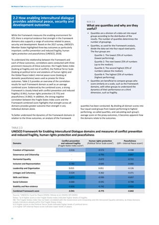 We Need to Talk: Measuring intercultural dialogue for peace and inclusion
22
2.2 How enabling intercultural dialogue
provides additional peace, security and
development outcomes
While the Framework measures the enabling environment for
ICD, there is empirical evidence that strength in the Framework
domains also supports a range of outcomes related to peace,
security and development. Based on the 2017 survey, UNESCO’s
Member States highlighted three key outcomes as particularly
important: conflict prevention and reduced fragility, human
rights protection and peacefulness (UNESCO, 2018).
To understand the relationship between the Framework and
each of these outcomes, correlations were conducted with three
prominent measures of these outcomes: the Fragile States Index
(looking at fragility and risk of conflict), the Political Terror Scale
(looking at political terror and violations of human rights) and
the Global Peace Index’s internal peace score (looking at
domestic peacefulness) were used as proxies for these
outcomes. Table 2.3 provides an overview of the correlation
results for each Framework domain as well as an average
combined score. Evidenced by the combined score, a strong
Framework is closely linked with conflict prevention and reduced
fragility (-0.941), human rights protection (-0.775) and
peacefulness (-0.842). In addition, the strong negative
correlation between the Fragile States Index score and the
Framework combined score highlights that strength across all
domains provides greater outcome than strength in any
individual domain alone.
To better understand the dynamics of the Framework domains in
relation to the three outcomes, an analysis of the Framework
Domains
Conflict prevention
and reduced fragility
(Fragile States Index scorea
)
Human rights protection
(Political Terror Scale scoreb
)
Peacefulness
(GPI – Internal Peace scorec
)
Freedom of Expression -0.416 -0.572 -0.338
Governance and Citizenship - -0.793 -0.847
Horizontal Equality - -0.672 -0.722
Inclusion and Representation -0.782 -0.645 -0.666
Leadership and Organisation 0.015 0.051 -0.126
Linkages and Coherency -0.534 -0.362 -0.371
Skills and Values -0.872 -0.595 -0.657
Social Cohesion -0.666 -0.591 -0.708
Stability and Non-violence -0.836 -0.742 -0.919
Combined Framework score -0.941 -0.775 -0.842
Source: "UNESCO; Fund for Peace (2020); Gibney et al. (2020); IEP (2020)
Notes: "a) A higher score in the Fragile States Index indicates higher levels of fragility.
NB: The Fragile States Index has not been correlated with the Governance and Citizenship and the Horizontal Equality domains, as these domains
entails indicators already within the Fragile States index.
b) A higher score on the Political Terror Scale indicates higher levels of political terror.
c) A higher GPI Internal Peace score indicates lower levels of peace.
TABLE 2.3
UNESCO Framework for Enabling Intercultural Dialogue domains and measures of conflict prevention
and reduced fragility, human rights protection and peacefulness
• Quantiles are a division of a data-set into equal
groups according to the distribution of the
results. The number of quantiles determines the
number of groupings.
• Quartiles, as used for the Framework analysis,
divide the data-set into four equal-sized parts.
The four groups are:
Quartile 1: The lowest 25% of numbers
(lowest performing).
Quartile 2: The next lowest 25% of numbers
(up to the median).
Quartile 3: The second highest 25% of
numbers (above the median).
Quartile 4: The highest 25% of numbers
(highest performing).
• Quantiles are beneficial to compare groups who
score similarly on a scale, such as the Framework
domains, with other groups to understand the
dynamics of their performance on a third
dimension, such as fragility.
BOX 2.3
What are quantiles and why are they
useful?
quantiles has been conducted. By dividing all domain scores into
four equal-sized groups from lowest performing to highest
performing, so-called quartiles, and calculating each group’s
average score on the proxy-outcomes, it becomes apparent how
the domains relate to the outcomes.
 