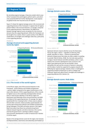 We Need to Talk: Measuring intercultural dialogue for peace and inclusion
26
2.3 Regional Trends
By calculating regional averages, it becomes evident which areas
of the Framework the world regions perform well in, and which
areas would benefit from further development. It also exposes
any global trends that may exist across all regions5
.
Figure 2.5 shows the regional average scores in the structural and
supporting domains of the Framework. It appears that all regions
perform better in the structural domains, on average, compared
to the supporting domains. Nevertheless, the differences
between average regional scores are greater for the structural
domains than the supporting domains. While the Framework can
be thought of as a system, there is a great variety in the different
combinations of strengths and challenges states face, particularly
in the supporting domains.
2.3.1 The trends in five world regions
In the African region, two of the structural domains in the
Framework - Social Cohesion and Freedom of Expression
– perform higher compared to the region’s performance in the
seven other domains. Of the supporting domains, Africa records
its highest score on the Leadership and Organisation domain.
Areas in need of extra attention in the African region are
Governance and Citizenship of the structural domains and Skills
and Values of the supporting domains. On average, the region
would benefit from investing further in these areas to advance
ICD and other outcomes. Ghana provides a good example of a
country with strong Social Cohesion and Freedom of Expression,
facing challenges in the Skills and values domain in the region.
Read more about how Ghana has achieved strong Social
Cohesion despite linguistic and ethnic diversity in the country
and how the government is working to address unequal
socio-economic development in order to improve ICD in Section
3.3 of this report.
Based on the average domain scores for the region, the Inclusion
and Representation, Governance and Citizenship and Freedom of
FIGURE 2.5
0.00 0.25 0.50 0.75 1.00
Latin America and
the Caribbean
Europe and
North America
Asia and the Pacific
Arab States
Africa
Source: UNESCO; IEP
Structural Domains
Supporting Domains
AVERAGE REGIONAL SCORE
Average structural and supporting domain
scores by region
Average domain scores: Africa
FIGURE 2.6
0.00 0.25 0.50 0.75 1.00
Social Cohesion
Source: UNESCO; IEP
Structural Domains
Supporting Domains
AVERAGE REGIONAL SCORE
Stability and
Non-violence
Skills and Values
Linkages and
Coherency
Leadership and
Organisation
Inclusion and
Representation
Horizontal Equality
Governance and
Citizenship
Freedom of
Expression
Expression domains require attention across the Arab states.
‘Across the region, citizens —regardless of ethnicity, faith,
wealth, education or status— continue to demand basic
elements of governance that states are often unable or unwilling
to provide’ (Fakir & Yerkes, 2018). Yet, the Arab states perform
strongly in Social Cohesion and Skills and Values, which, in part,
explains the economic development many countries in the
region have experienced over the last decades. Oman
exemplifies this well and the inclusion of women in education
and the labour market has supported its progress towards ICD.
Reflecting the regional average, however, Oman is challenged in
supporting Freedom of Expression as well as Linkages and
Coherency. Read more about Oman’s strengths and challenges in
supporting effective ICD in Section 3.6.
Average domain scores: Arab states
FIGURE 2.7
0.00 0.25 0.50 0.75 1.00
Social Cohesion
Source: UNESCO; IEP
Structural Domains
Supporting Domains
AVERAGE REGIONAL SCORE
Stability and
Non-violence
Skills and Values
Linkages and
Coherency
Leadership and
Organisation
Inclusion and
Representation
Horizontal Equality
Governance and
Citizenship
Freedom of
Expression
5
An overview of which states are included in each of the world regions can be found in the methodology section of this report.
 