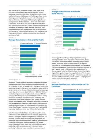 27
Section 2: The dynamics, benefits and trends of intercultural dialogue
Asia and the Pacific achieves its highest scores in the Social
Cohesion and Stability and Non-violence domains. Despite
substantial economic, cultural and social differences to Europe
and North America, the Asia and the Pacific region faces similar
challenges according to the Framework with Inclusion and
Representation and Linkages and Coherency being the lowest
scoring domains. Section 3.5 takes a closer look at how ICD is
supported in multicultural New Zealand. Political institutions,
legal frameworks and allocated funding to media celebrating and
supporting the indigenous Māori language and culture have
supported Inclusion and Representation and Social Cohesion in
the country. Yet, the Christchurch attack in 2019 highlighted the
challenges with racism and discrimination that New Zealand
continues to face.
In contrast, Europe and North America is doing particularly well
in developing citizens’ Skills and Values to support effective ICD
on the ground. In fact, on average, this is the highest performing
supporting domain in the region, but, overall, the region tends to
perform better in the structural domains compared to its average
supporting domain scores. Social Cohesion and Skills and Values
are the two highest-performing domains in Europe and North
America, while the region would benefit from initiatives aiming
to improve its Linkages and Coherency and Leadership and
Organisation scores. As an exemplary case, Finland provides
insights into how even one of the highest-performing countries in
the Framework faces challenges – particularly in the Leadership
and Organisation domain - in ensuring public mistrust does not
hinder the efficacy of institutions or avenues which facilitate ICD
in practice. Read more on the case of Finland in Section 3.2.
Latin America and the Caribbean also performs well in Social
Cohesion but unlike the Arab states, the Freedom of Expression
domain is among the highest scoring domains in the region. On
the other hand, the region faces particular challenges in the
Leadership and Organisation domain, as well as Governance and
Citizenship and Inclusion and Representation. The average
leadership approval in the region (the indicator comprising the
Leadership and Organisation domain) is particularly low,
confirming ‘a clear rise in anti-incumbency sentiment … and
Average domain scores: Asia and the Paciﬁc
FIGURE 2.8
0.00 0.25 0.50 0.75 1.00
Social Cohesion
Source: UNESCO; IEP
Structural Domains
Supporting Domains
AVERAGE REGIONAL SCORE
Stability and
Non-violence
Skills and Values
Linkages and
Coherency
Leadership and
Organisation
Inclusion and
Representation
Horizontal Equality
Governance and
Citizenship
Freedom of
Expression
Average domain scores: Europe and
North America
FIGURE 2.9
0.00 0.25 0.50 0.75 1.00
Social Cohesion
Source: UNESCO; IEP
Structural Domains
Supporting Domains
AVERAGE REGIONAL SCORE
Stability and
Non-violence
Skills and Values
Linkages and
Coherency
Leadership and
Organisation
Inclusion and
Representation
Horizontal Equality
Governance and
Citizenship
Freedom of
Expression
Average domain scores: Latin America and the
Caribbean
FIGURE 2.10
0.00 0.25 0.50 0.75 1.00
Social Cohesion
Source: UNESCO; IEP
Structural Domains
Supporting Domains
AVERAGE REGIONAL SCORE
Stability and
Non-violence
Skills and Values
Linkages and
Coherency
Leadership and
Organisation
Inclusion and
Representation
Horizontal Equality
Governance and
Citizenship
Freedom of
Expression
increasing preference for populist policy solutions among a
growing proportion of the population’ (The Economist, 2021).
This regional trend of low levels of leadership approval is also
present in Jamaica, which has been chosen as the region’s
case-study for its relatively high performance in the Framework.
The historical legacies of multiculturalism in Jamaica continues to
play a key role in ICD in the country, with celebrations of its
diverse range of colourful African heritage. Hence, reflecting the
regional average, Jamaica performs particularly well in Freedom
of Expression. Nevertheless, challenges in Horizontal Equality and
Inclusion and Representation prevails. Section 3.3 highlights how
Jamaica is circumventing these challenges.
 