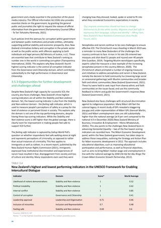 We Need to Talk: Measuring intercultural dialogue for peace and inclusion
48
government and a body essential in the protection of the plural
media industry. The Official Information Act (OIA) also provides
essential checks on the government, by granting the general
public and journalists the right to request the release of official
information from the government (Parliamentary Counsel Office
- Te Tari Tohutohu Pāremata, 2021).
Such policies limit the avenues for corruption within government
and between public institutions and private entities, ultimately
supporting political stability and economic prosperity. Also, New
Zealand criminalises bribery and corruption in the private sector
as well as the public sector, with offences applying to both
individuals and legal persons (NZ Ministry of Justice, n.d.). These
are essential laws that contribute to New Zealand’s ranking as
number one in the world in controlling corruption (Transparency
International, 2020). This explains why New Zealand’s fourth
highest scoring indicator is the control of corruption indicator
from the Governance and Citizenship domain, which contributes
substantially to the high performance in Governance and
Citizenship.
3.5.3 Opportunities for further development
and challenges ahead
Despite New Zealand’s high capacity for successful ICD, the
country also faces challenges. New Zealand’s three highest
scoring indicators are all within the Stability and Non-violence
domain. Yet, the lowest scoring indicator is also from the Stability
and Non-violence domain - the feeling safe indicator, which is
used to measure people’s perceptions of safety as a proxy for the
level of violence or perceived threat in society. This explains why
the domain is not one of the top-performing domains, despite
having three top-scoring indicators. While the Stability and
Non-violence score is still higher than the global average, there is
clearly room for improvement in making people feel safe to
support ICD further.
The feeling safe indicator is captured by Gallup World Poll’s
question on whether respondents feel safe walking alone at night
and represents perceptions of criminality, as opposed to rather
than actual instances of criminality. This fear applies to
immigrants as well as natives. In a recent report, published by the
New Zealand Human Rights Commission (2021), immigrants
expressed how institutional discrimination and experiences of
racism have resulted in fear, disengagement from society and loss
of culture and identity. Many respondents even said they were
Indicator Domain Score* World Average
Likelihood of violent demonstrations Stability and Non-violence 1 0.52
Political instability Stability and Non-violence 1 0.62
Internal conflict Stability and Non-violence 1 0.85
Control of corruption Governance and Citizenship 1 0.41
Leadership approval Leadership and Organisation 0.71 0.46
Inclusion of minorities Inclusion and Representation 0.7 0.48
Feeling safe Stability and Non-violence 0.69 0.6
Source: UNESCO; IEP
Notes: *1 is the highest possible score and 0 the lowest possible score.
TABLE 3.4
New Zealand's highest and lowest performing indicators in the UNESCO Framework for Enabling
Intercultural Dialogue
changing how they dressed, looked, spoke or acted to fit into
what they considered Eurocentric expectations in society.
‘Our migrant communities should not have to change
themselves to fit into white society. Migrants must feel safe in
expressing their language, culture and identity’ – Meng Foon,
New Zealand’s Race Relations Commission (Asia Pacific
Forum, 2021)
Xenophobia and racism continue to be core challenges to ensure
effective ICD. The Christchurch mass shooting in March 2019 was
a reminder to many New Zealanders of the challenges the
country continues to face. A man in his late 20s entered two
mosques and shot dead 51 people and injured over 40 people
(the Guardian, 2019). Targeting Muslim worshippers specifically,
experts called the massacre a clear example of the increasing
xenophobia present in the country (Menon, 2020). The
Christchurch attack prompted a number of ongoing measures
and initiatives to address xenophobia and racism in New Zealand,
namely the decision to hold community hui (meaning large social
or ceremonial gatherings) with Muslim communities and broader
faith and ethnic communities (New Zealand Government, 2021).
These hui were held to seek input from diverse ethnic and faith
communities on the issues faced, and use this community
feedback to inform and guide the Government’s response (New
Zealand Government, 2021).
New Zealand also faces challenges with structural discrimination
against its indigenous population. Many Māori still feel the
colonial legacy. A recent study of GPs revealed a staggering
pay-gap and under-representation of Māori GPs (Hannah Martin,
2021) and Māori unemployment rates are still substantially
higher than the national average (at 9 per cent compared to the
national 4.9 in December 2020) (New Zealand Ministry of
Business, Innovation & Employment - Hīkina Whakatutuki,
2020c). This also points to the challenges New Zealand faces in
advancing Horizontal Equality – two of the five lowest scoring
indicators are recorded here. The Māori Economic Development
panel, within the New Zealand government, has taken steps to
address these inequalities, outlining the Strategy and Action Plan
for Māori economic development in 2012. The approach includes
educational objectives, such as improving educational
participation and performance, as well as financial objectives,
such as aims to bring Māori median wage and unemployment in
line with the national average by 2040 (He Kai Kei Aku Ringa The
Crown-Māori Economic Growth Partnership, 2012).
 