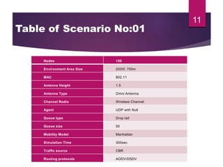 11
Nodes 150
Environment Area Size 2000f, 700m
MAC 802.11
Antenna Height 1.5
Antenna Type Omni Antenna
Channel Radio Wireless Channel
Agent UDP with Null
Queue type Drop tail
Queue size 50
Mobility Model Manhattan
Simulation Time 300sec
Traffic source CBR
Routing protocols AODV/DSDV
Table of Scenario No:01
 