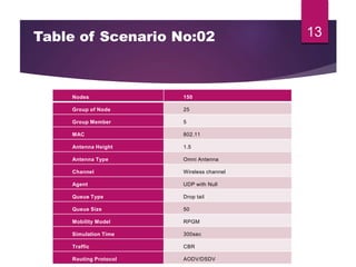 13
Nodes 150
Group of Node 25
Group Member 5
MAC 802.11
Antenna Height 1.5
Antenna Type Omni Antenna
Channel Wireless channel
Agent UDP with Null
Queue Type Drop tail
Queue Size 50
Mobility Model RPGM
Simulation Time 300sec
Traffic CBR
Routing Protocol AODV/DSDV
Table of Scenario No:02
 