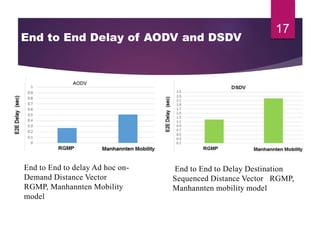 17
End to End Delay of AODV and DSDV
AODV
End to End to delay Ad hoc on-
Demand Distance Vector
RGMP, Manhannten Mobility
model
End to End to Delay Destination
Sequenced Distance Vector RGMP,
Manhannten mobility model
 