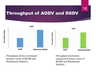 18
Throughput of AODV and DSDV
Throughput destination
sequenced distance vector of
RGMP and Manhannten
Mobility
Throughput ad hoc on-demand
distance vector of RGMP and
Manhannten Mobility
 